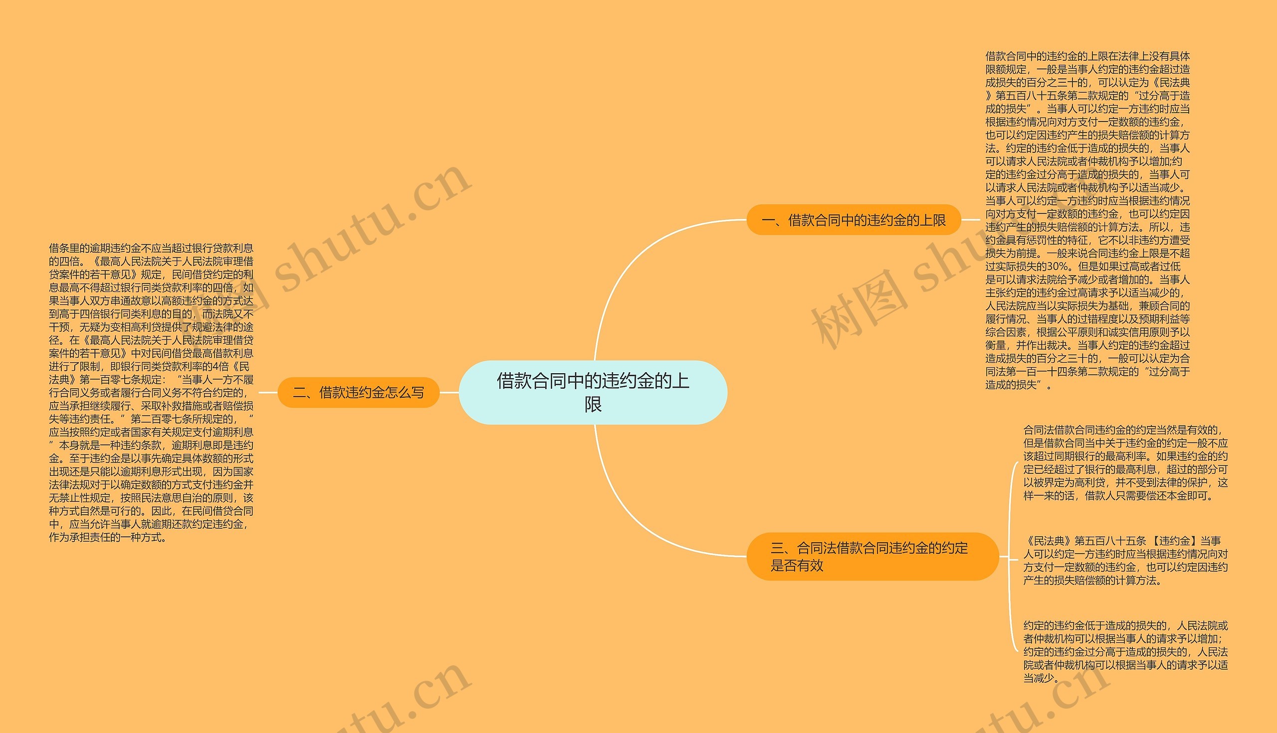 借款合同中的违约金的上限思维导图