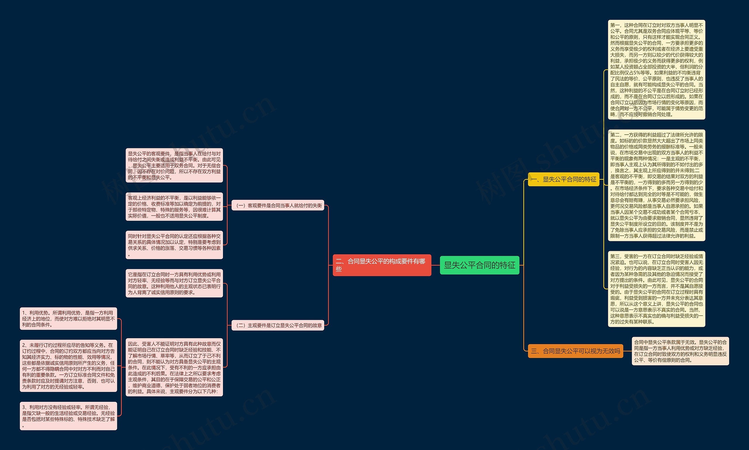 显失公平合同的特征思维导图高清图 显失公平合同的特征思维导图