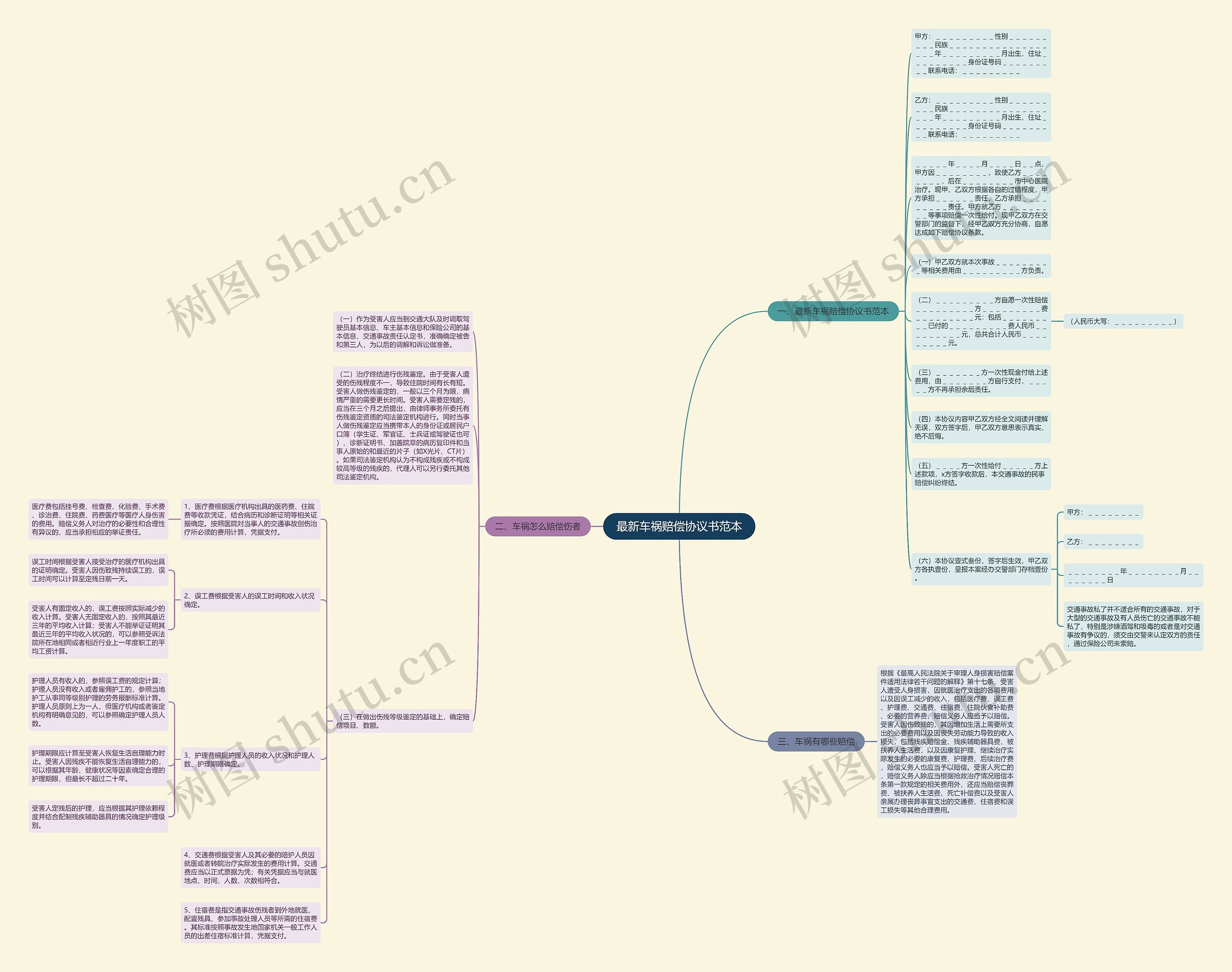 最新车祸赔偿协议书范本思维导图