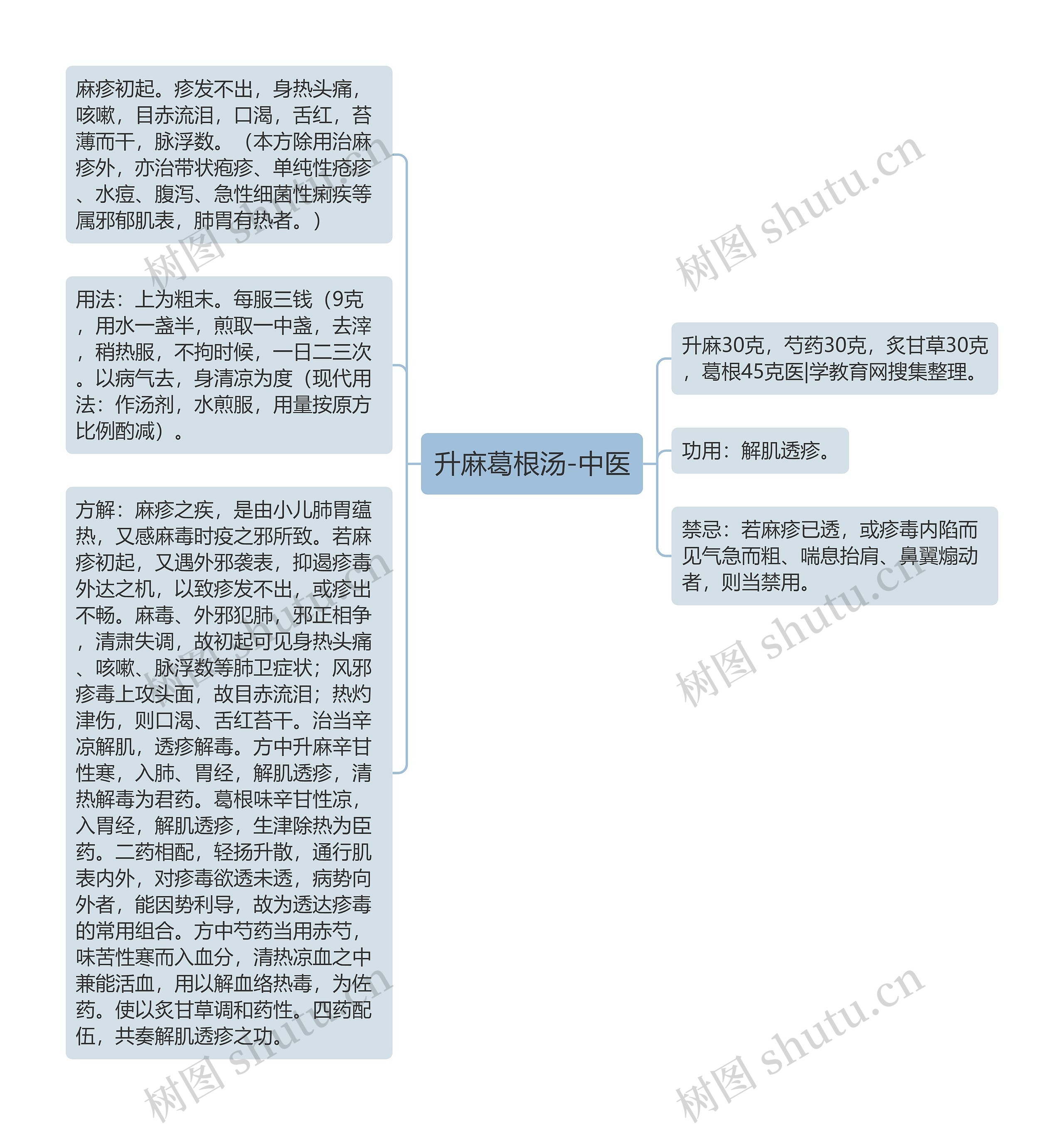 升麻葛根汤-中医思维导图