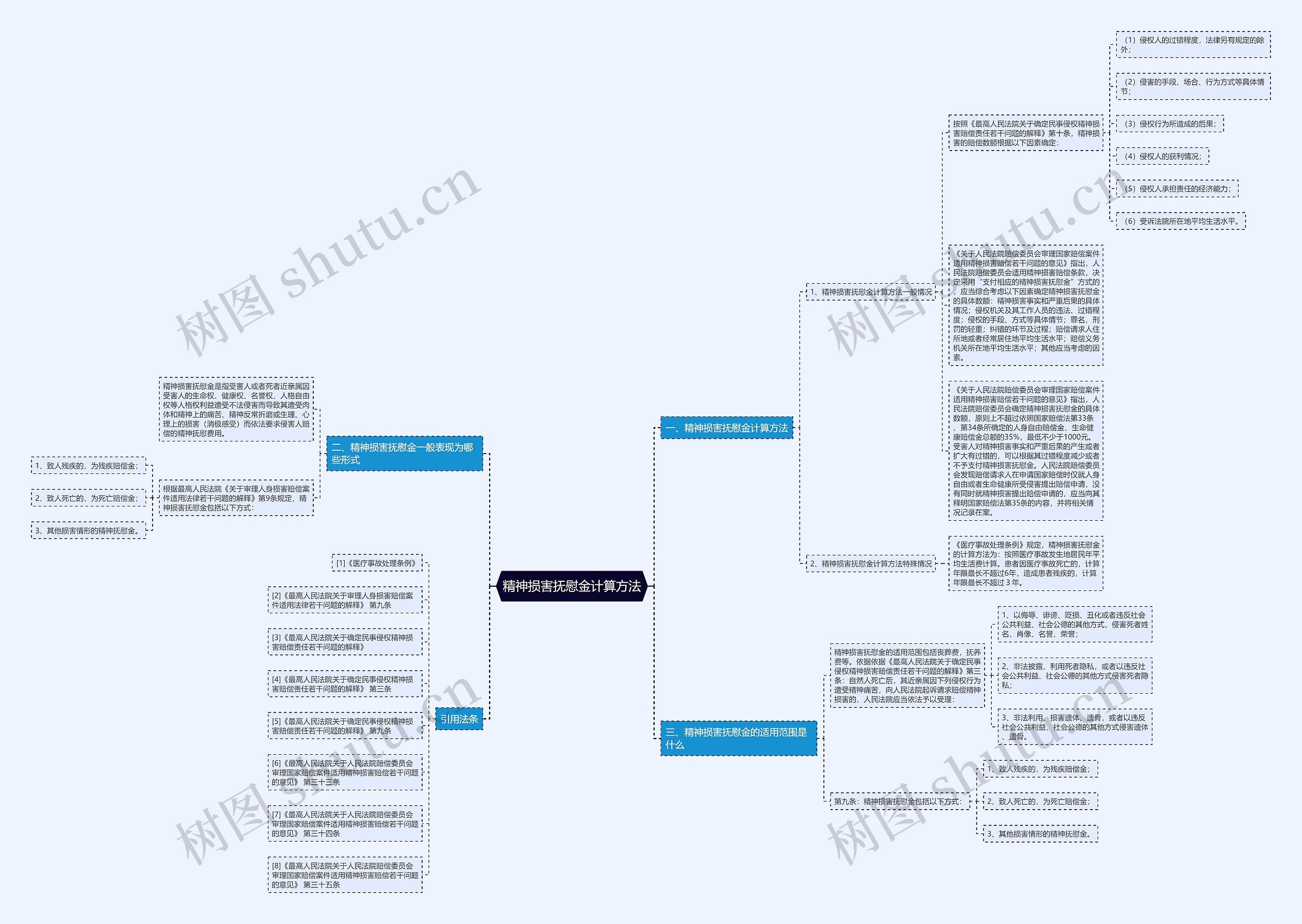 精神损害抚慰金计算方法思维导图