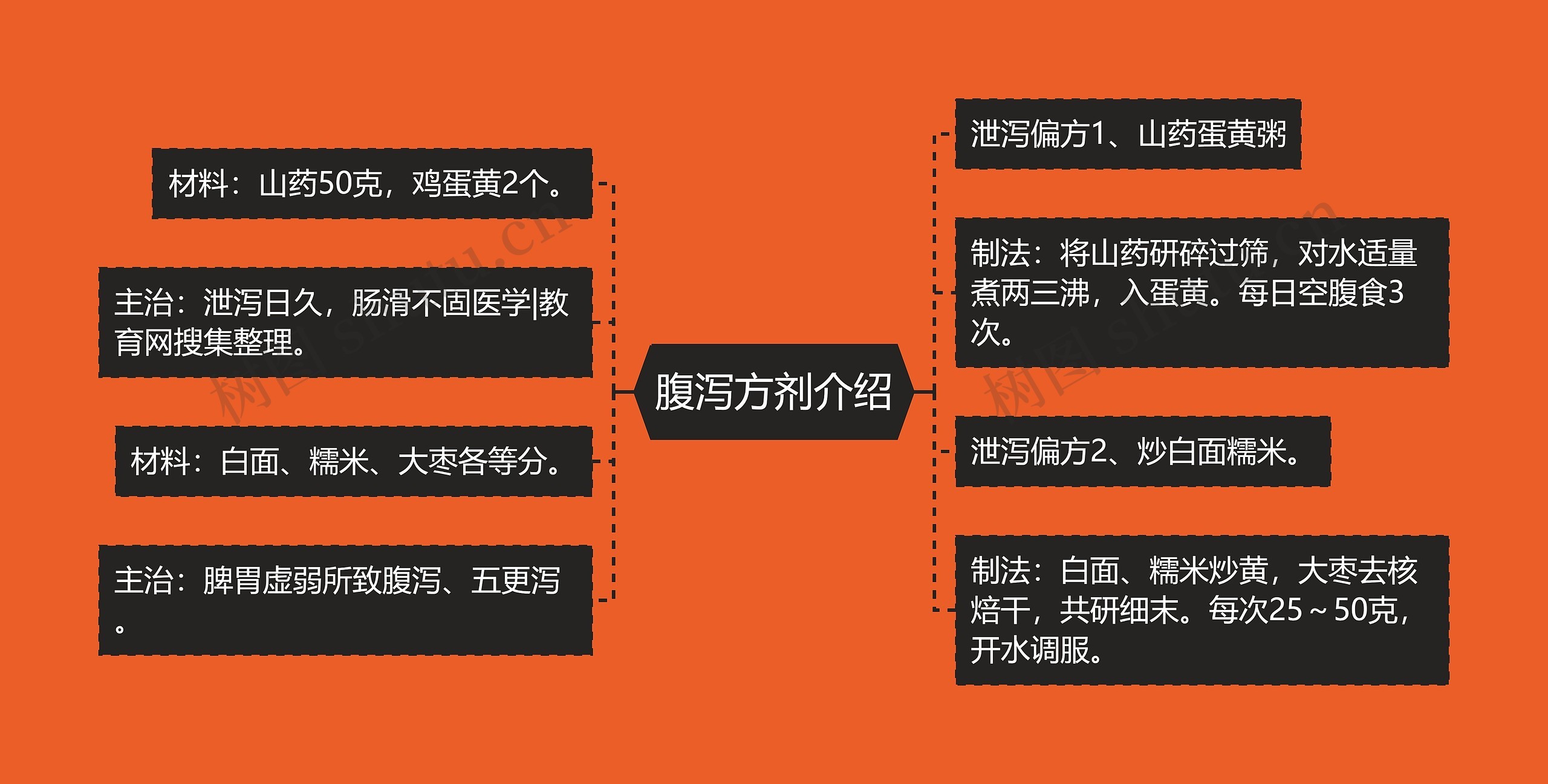 腹泻方剂介绍