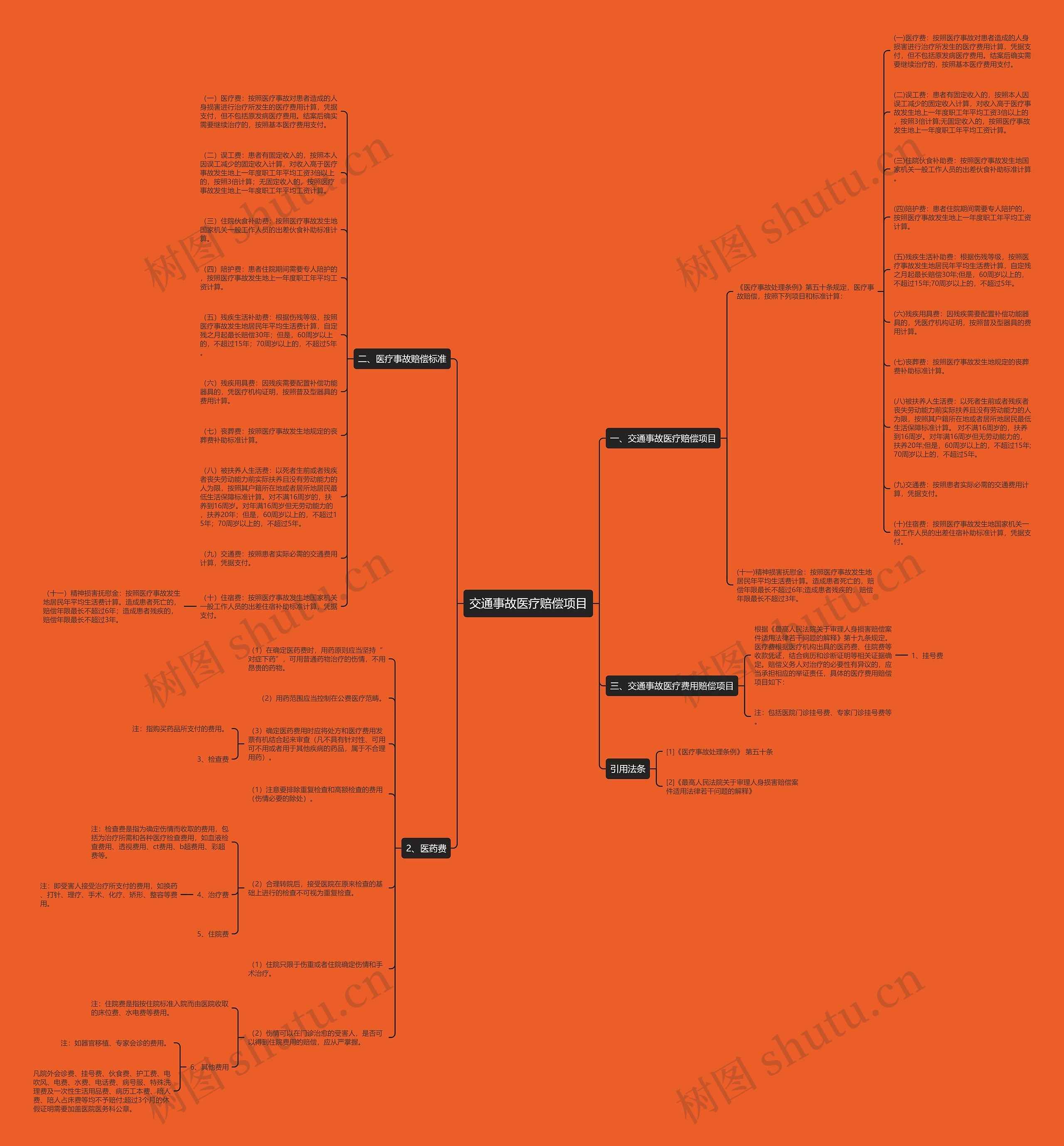 交通事故医疗赔偿项目思维导图