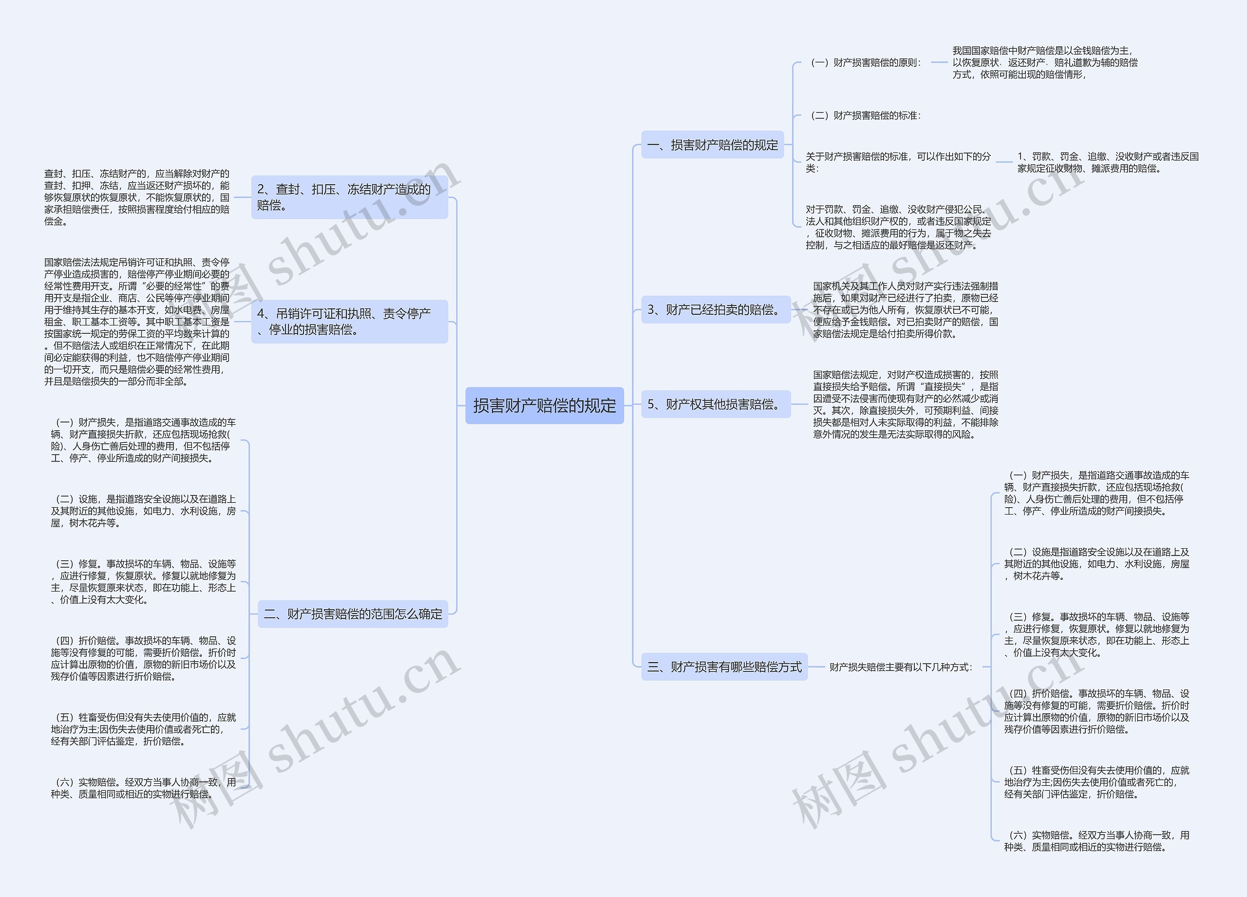 损害财产赔偿的规定 损害财产赔偿的规定