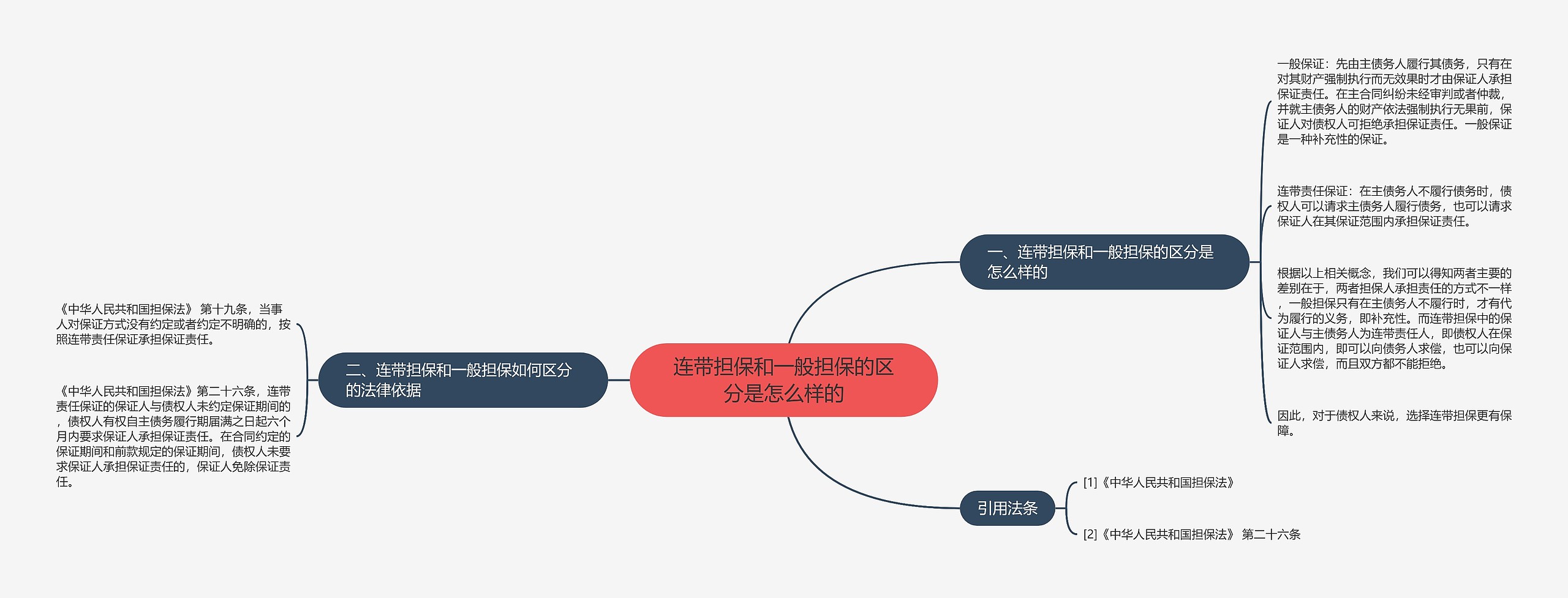 连带担保和一般担保的区分是怎么样的思维导图