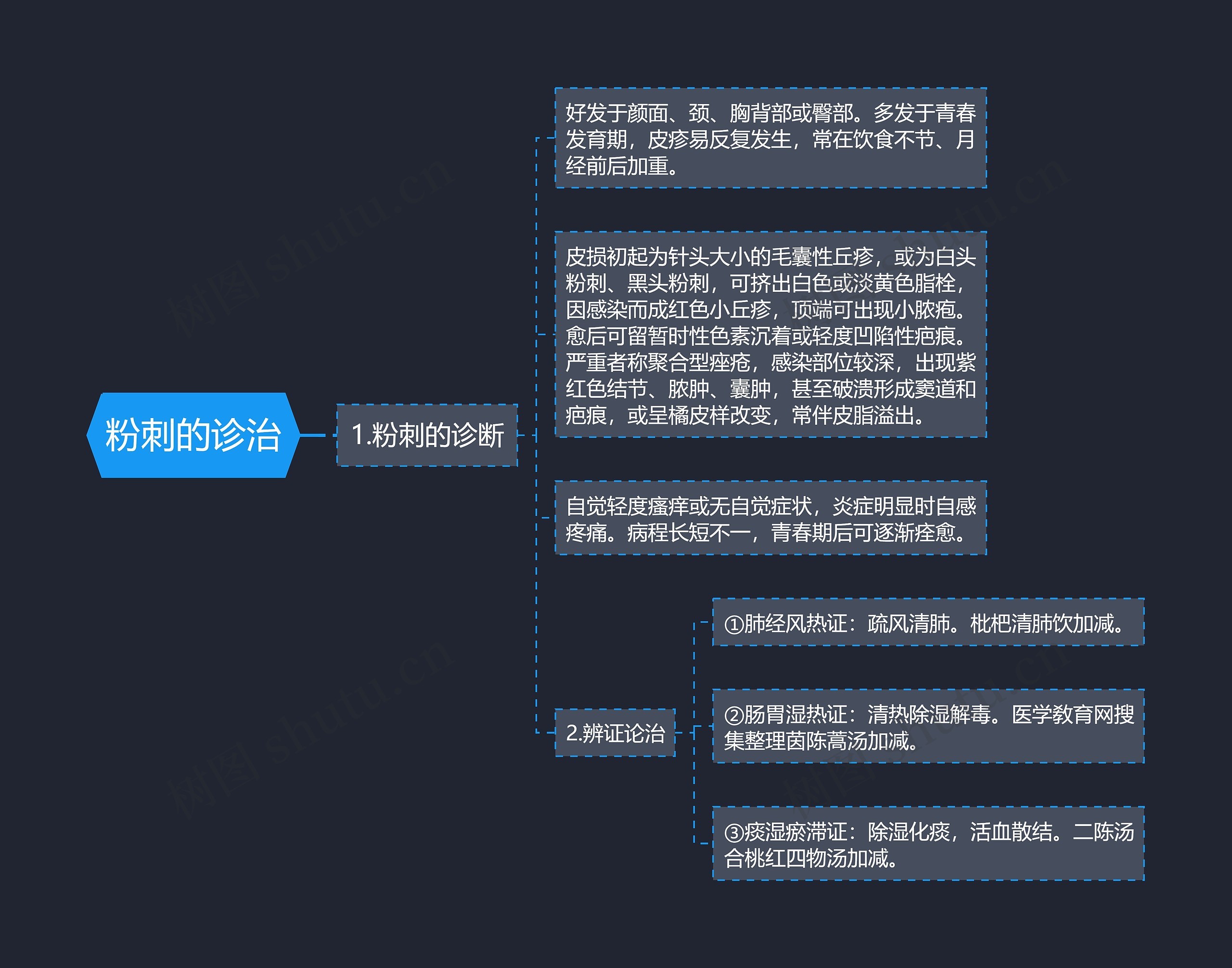 粉刺的诊治思维导图