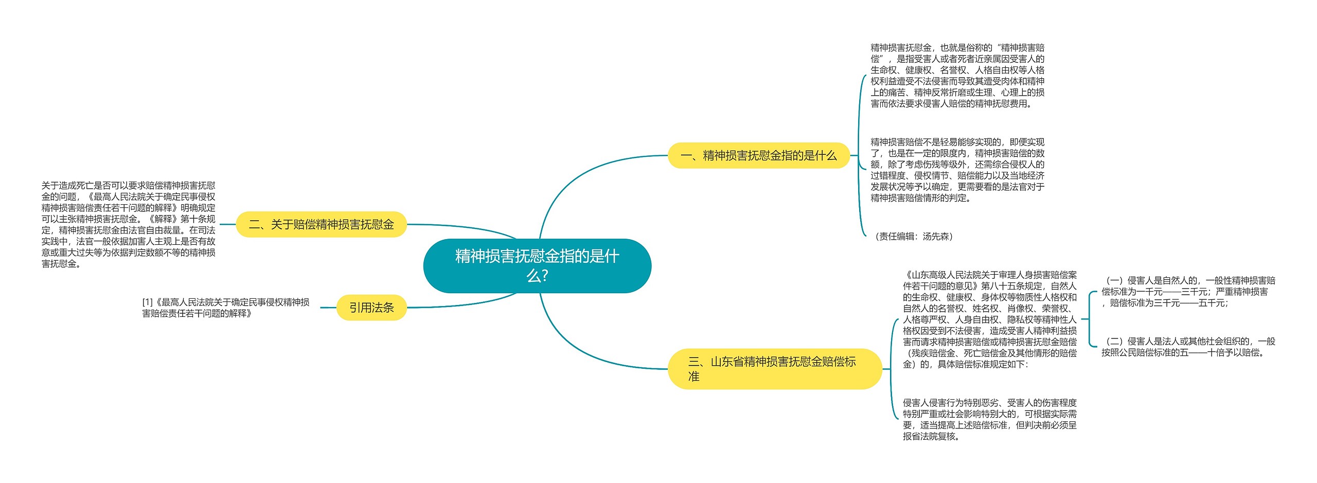 精神损害抚慰金指的是什么?思维导图