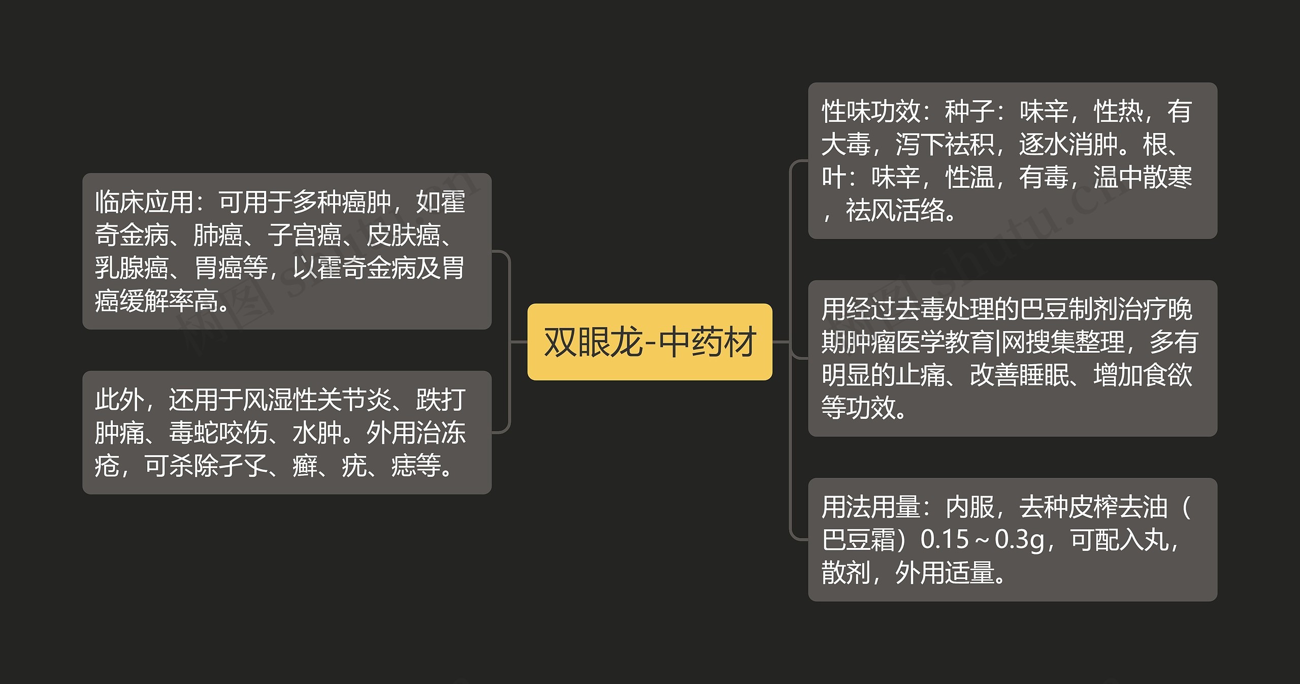 双眼龙-中药材思维导图