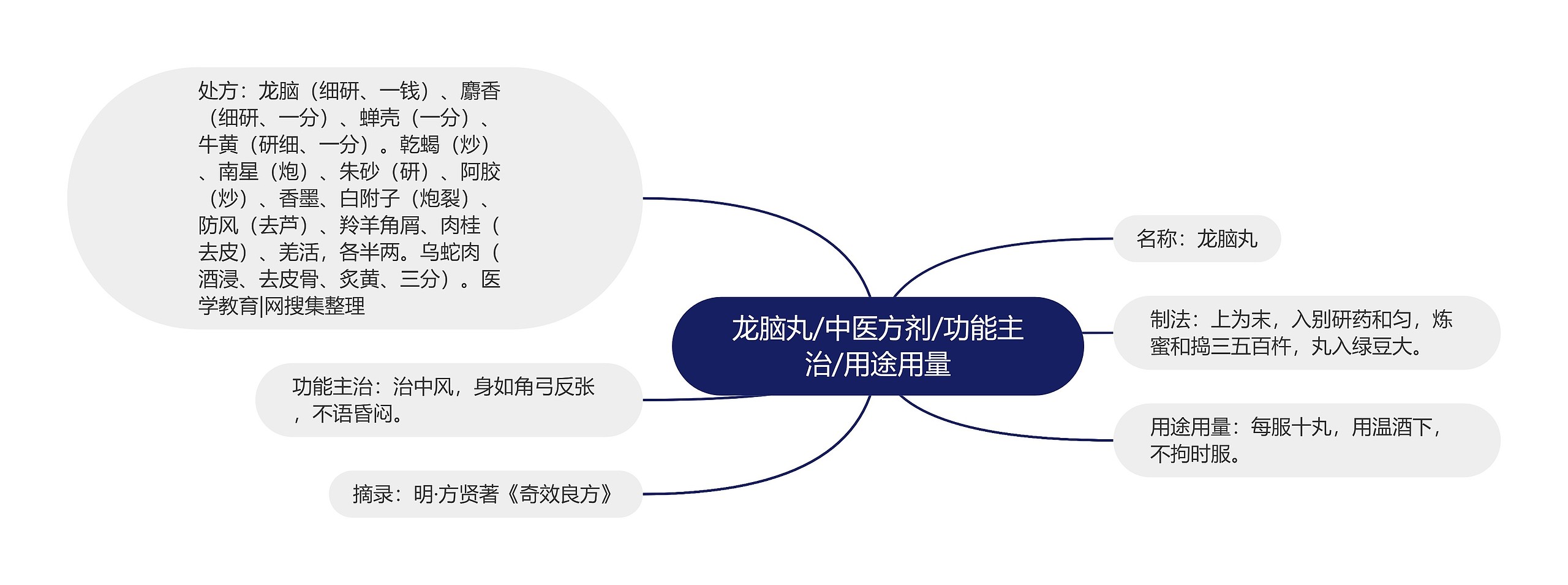 龙脑丸/中医方剂/功能主治/用途用量