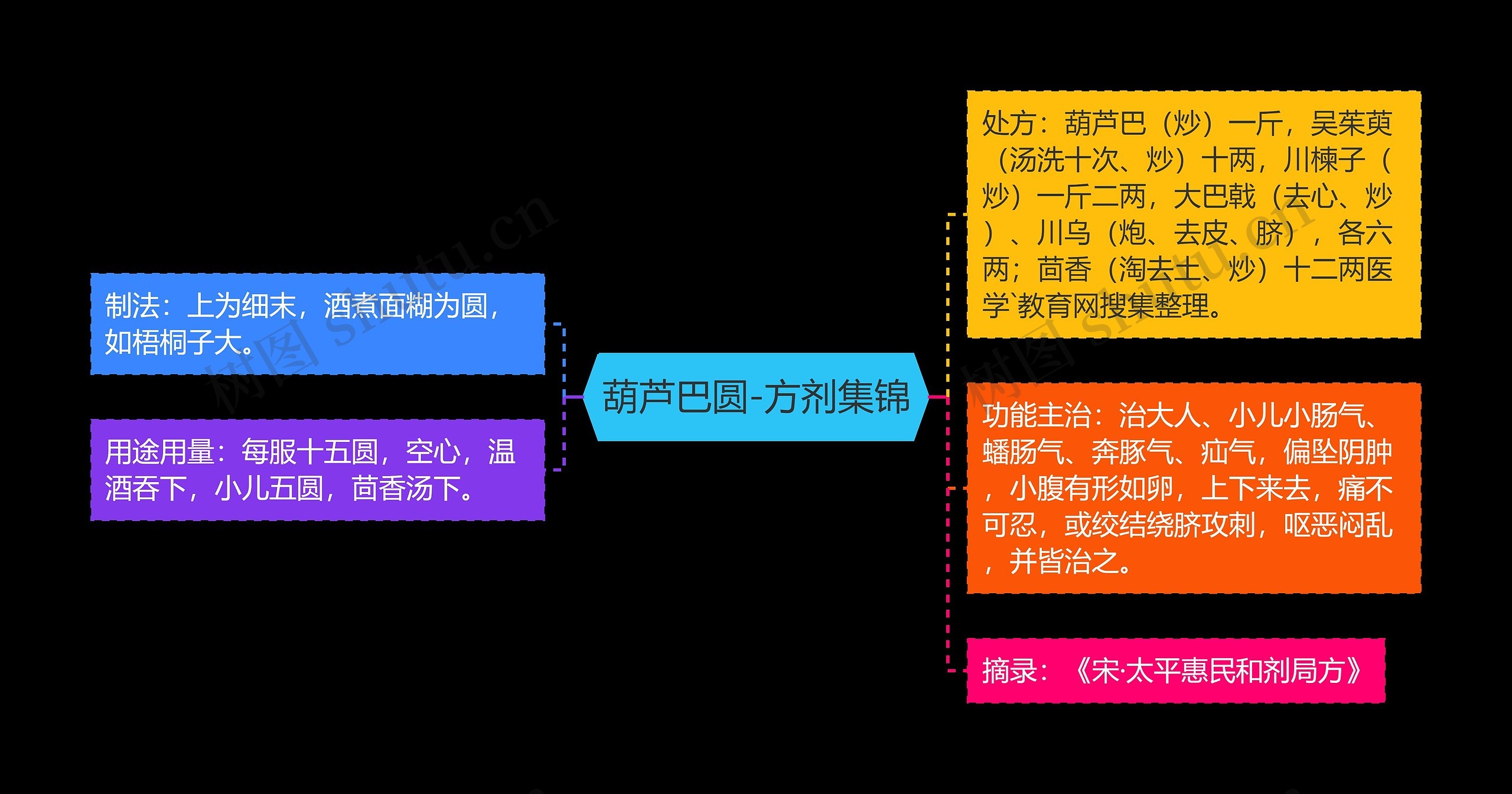 葫芦巴圆-方剂集锦思维导图