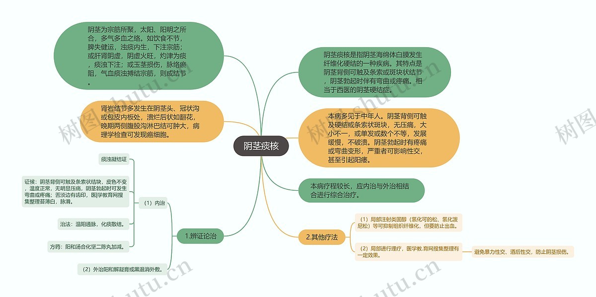 阴茎痰核思维导图_编号p7018294-TreeMind树图