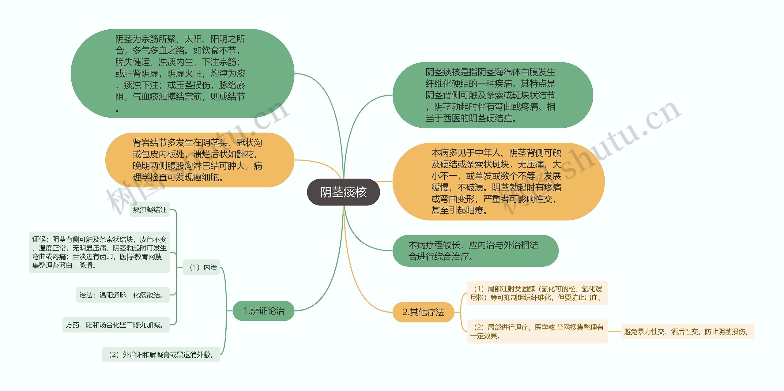 阴茎痰核思维导图高清图 阴茎痰核思维导图