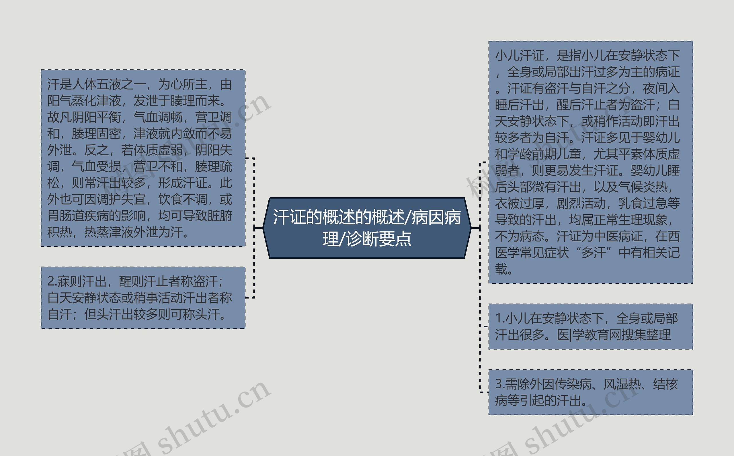 汗证的概述的概述/病因病理/诊断要点思维导图