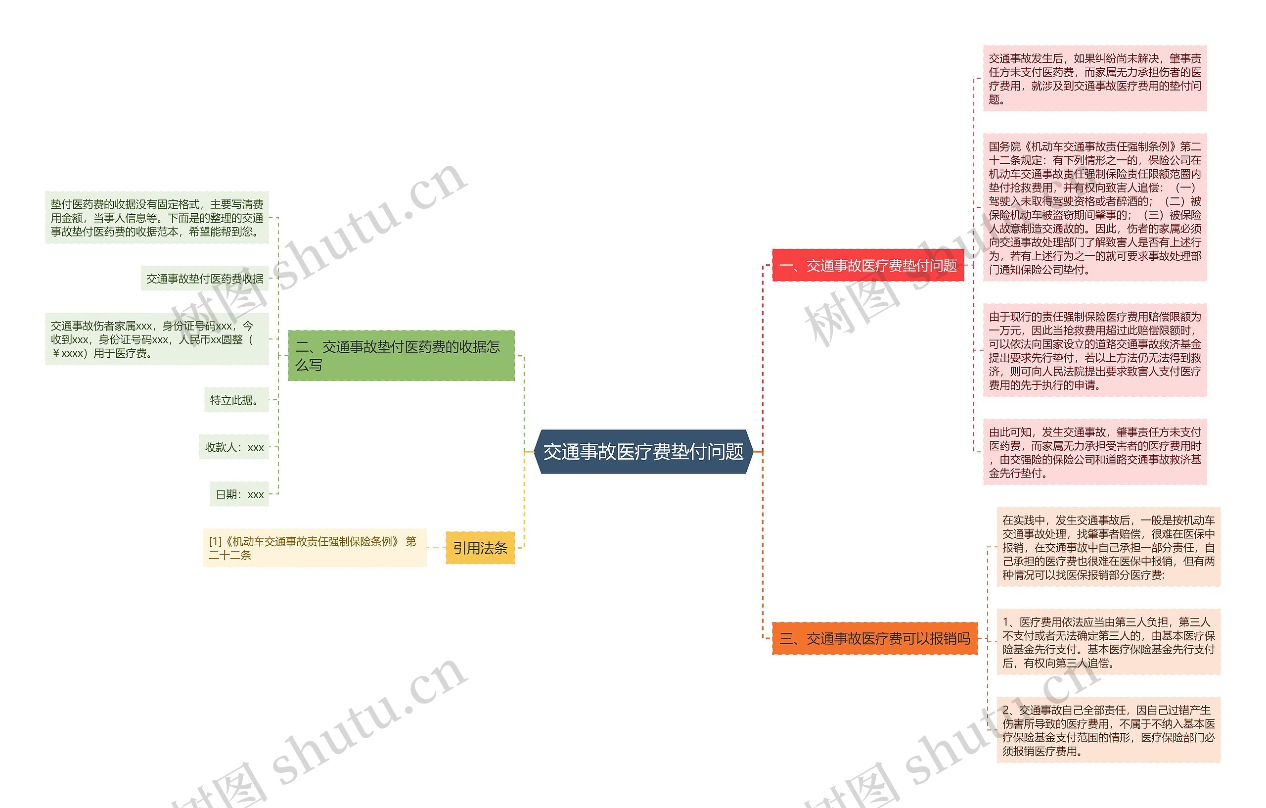 交通事故医疗费垫付问题思维导图