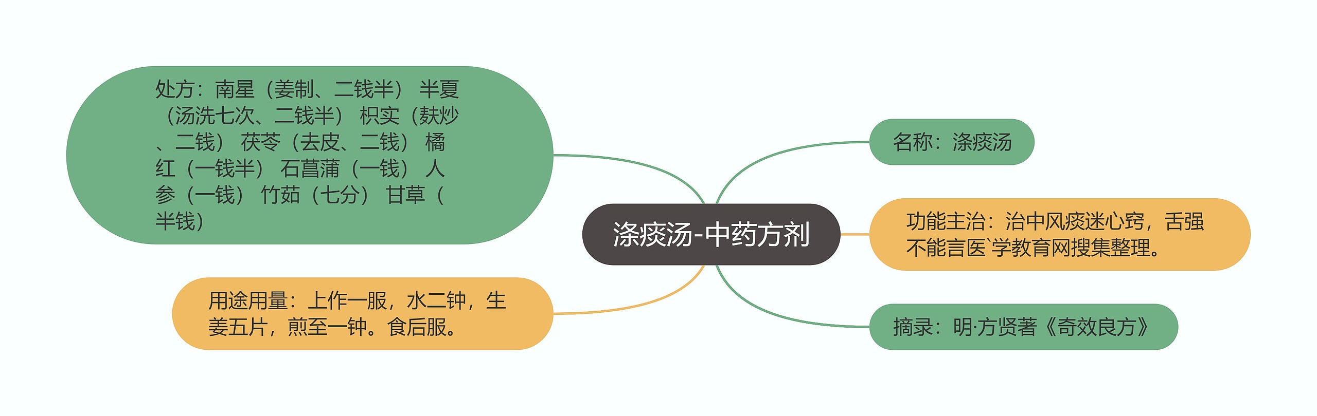 涤痰汤-中药方剂思维导图