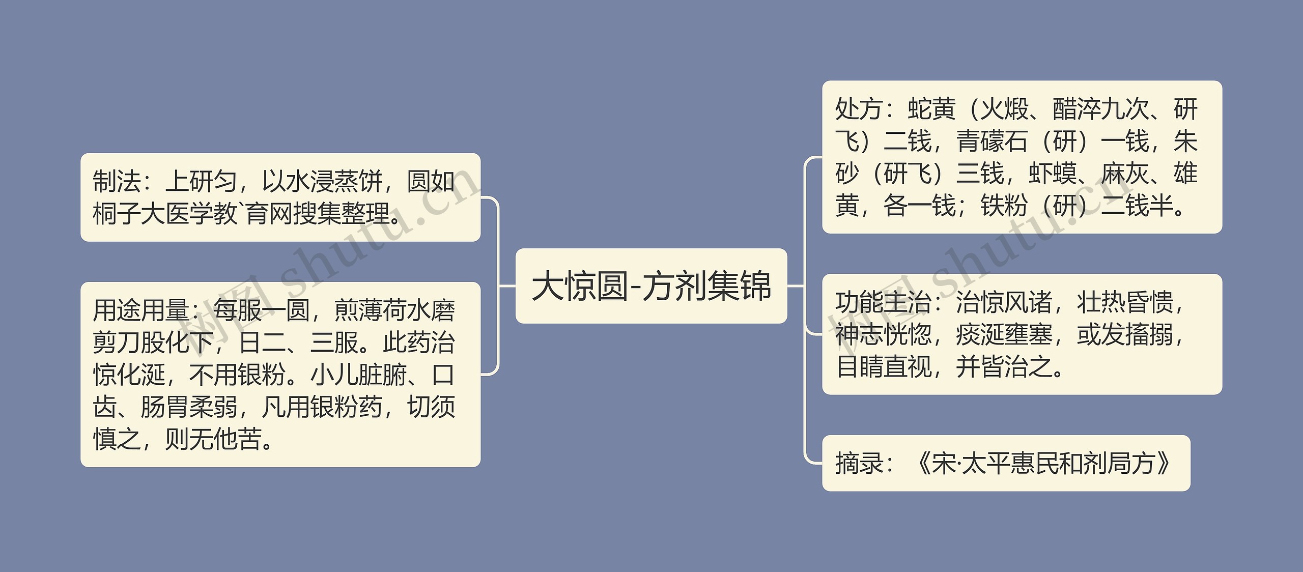 大惊圆-方剂集锦思维导图