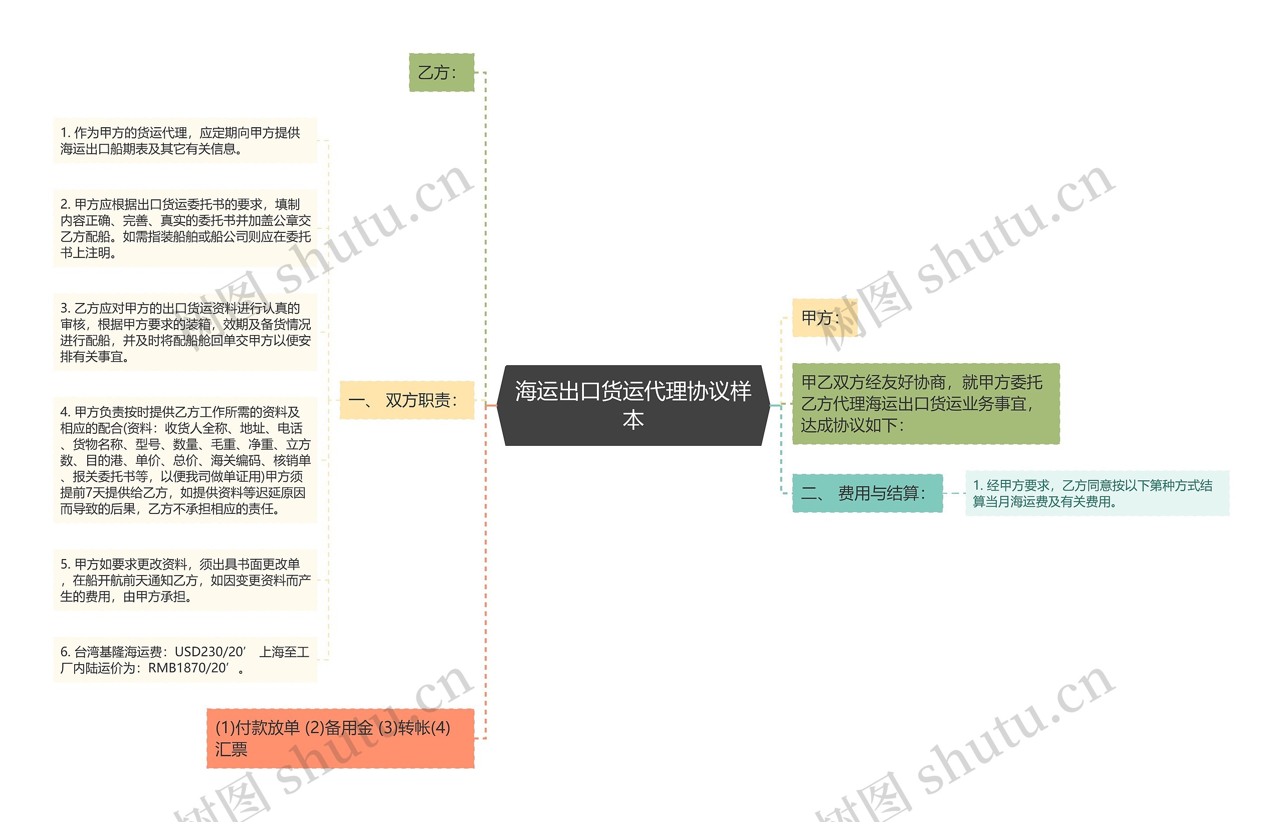 海运出口货运代理协议样本思维导图