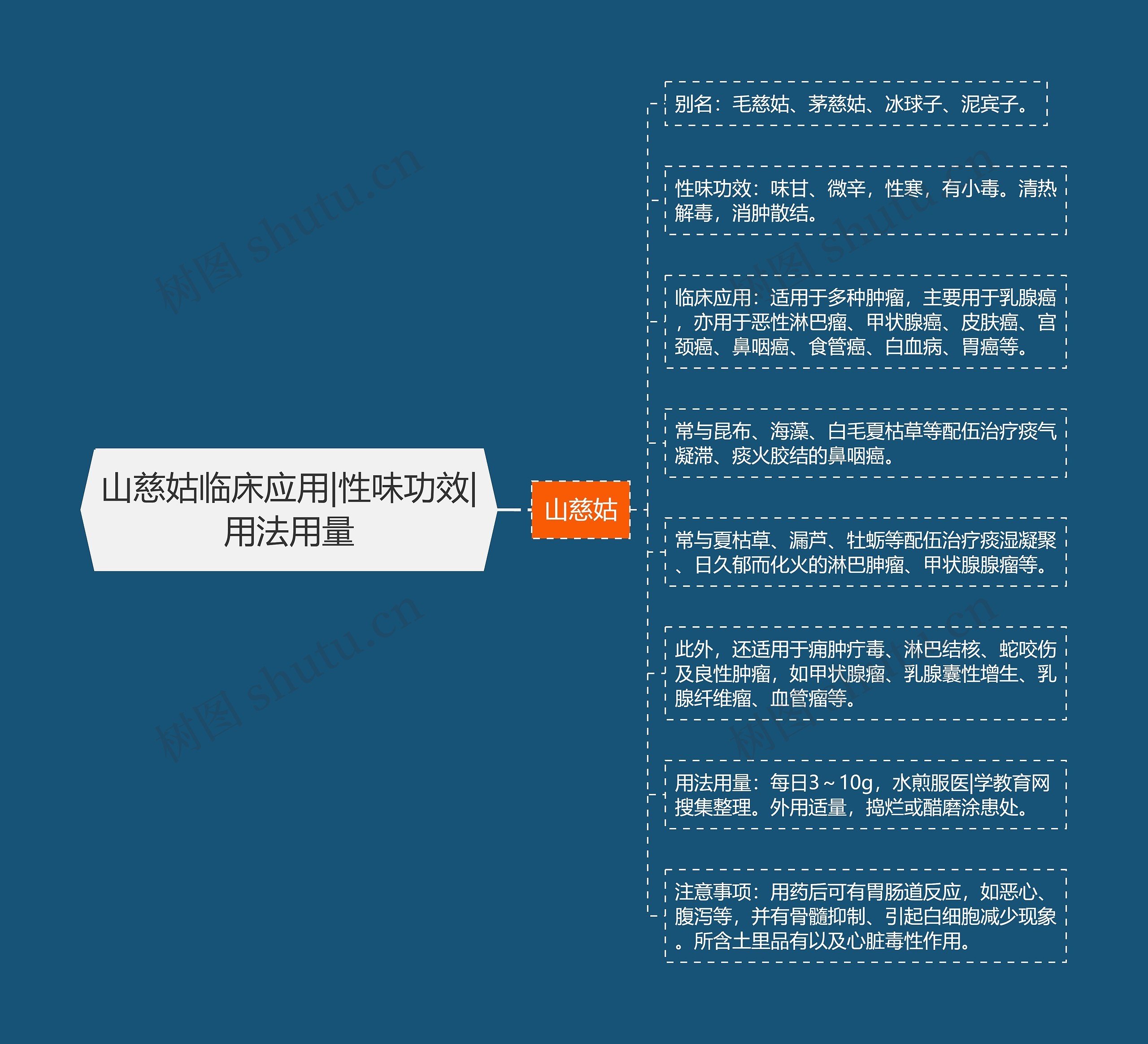 山慈姑临床应用|性味功效|用法用量思维导图