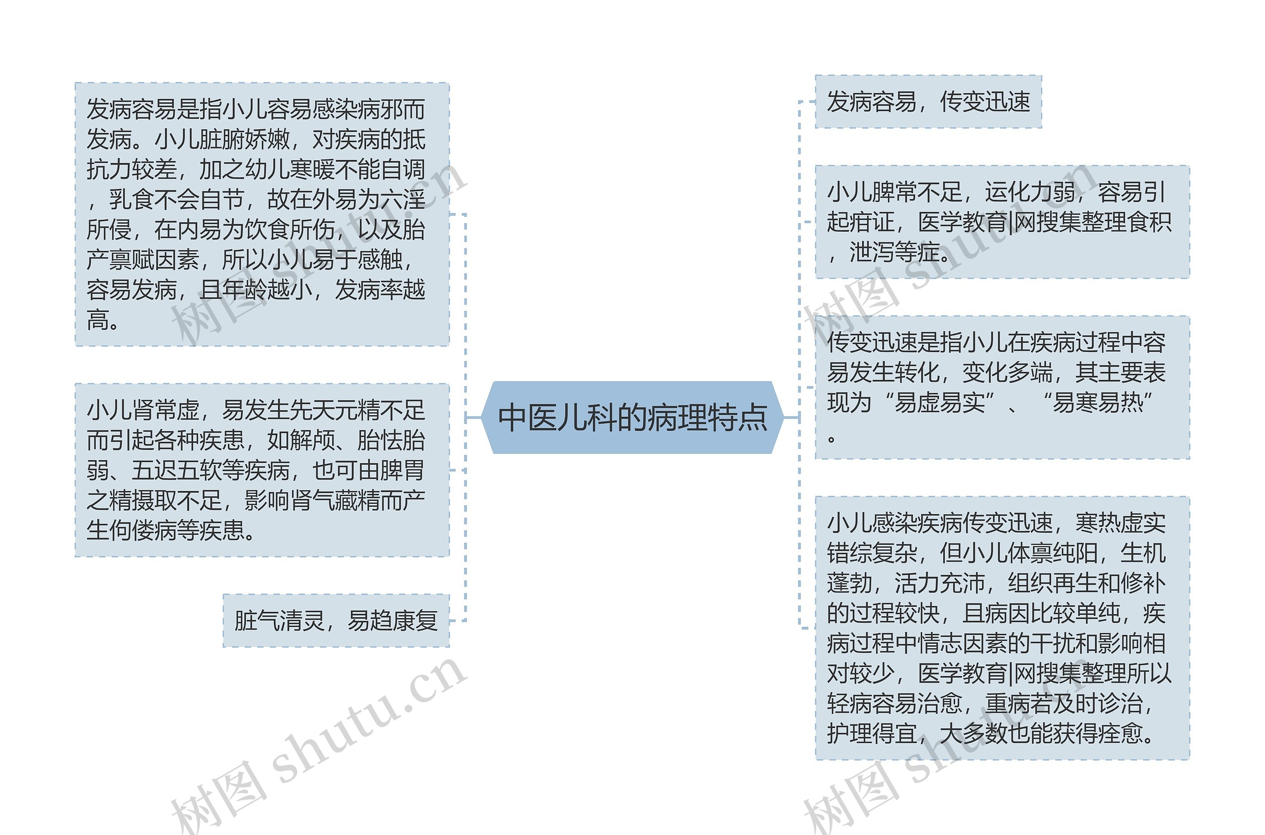 中医儿科的病理特点思维导图