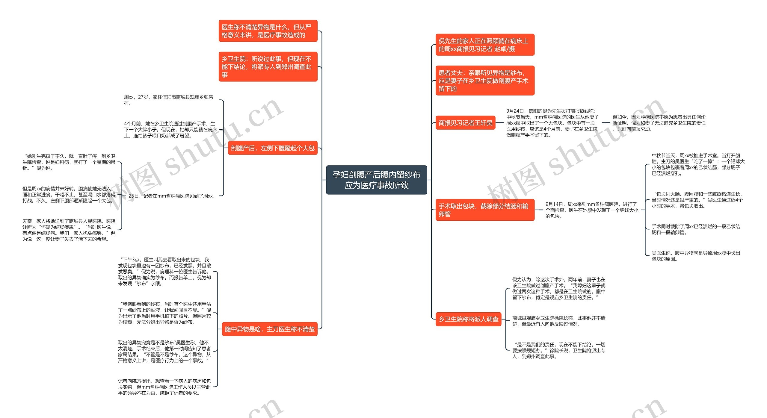 孕妇剖腹产后腹内留纱布应为医疗事故所致思维导图