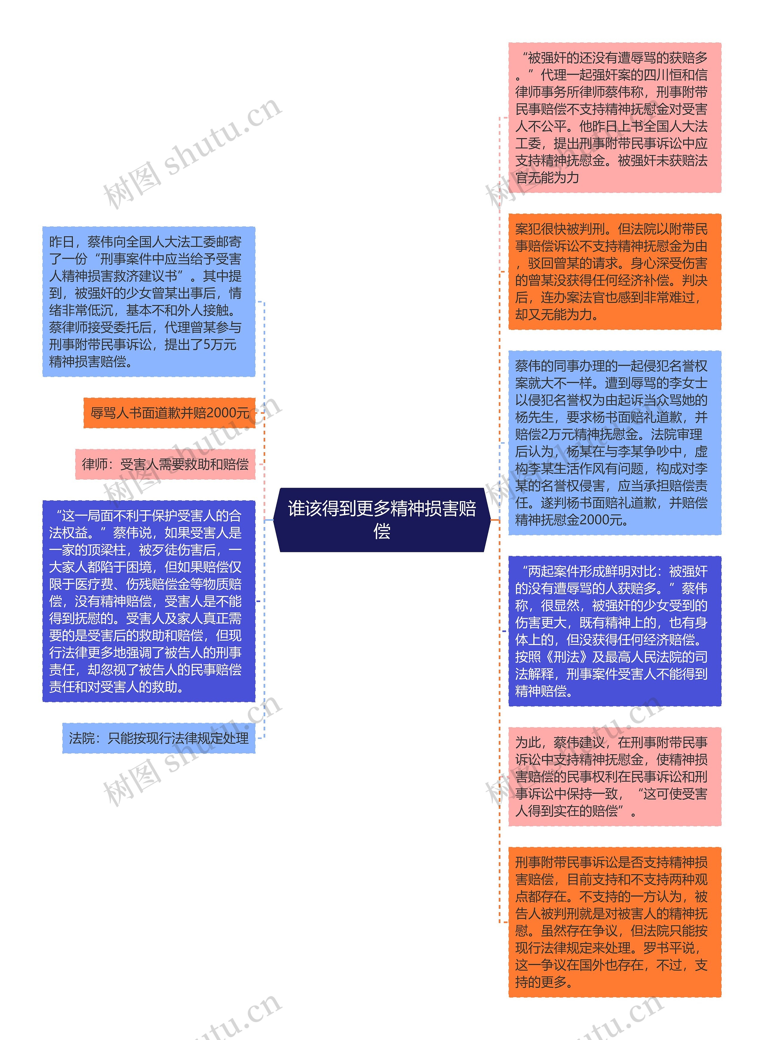 谁该得到更多精神损害赔偿思维导图