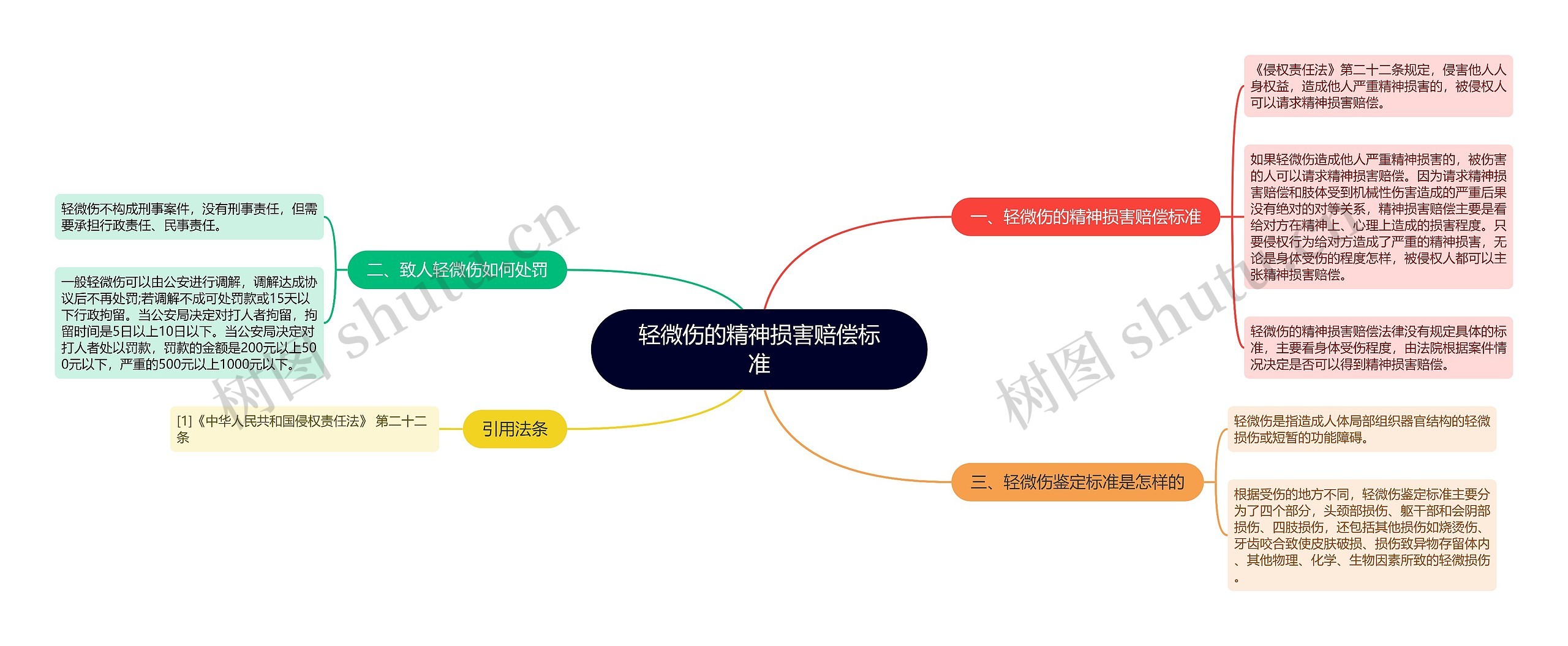 轻微伤的精神损害赔偿标准思维导图