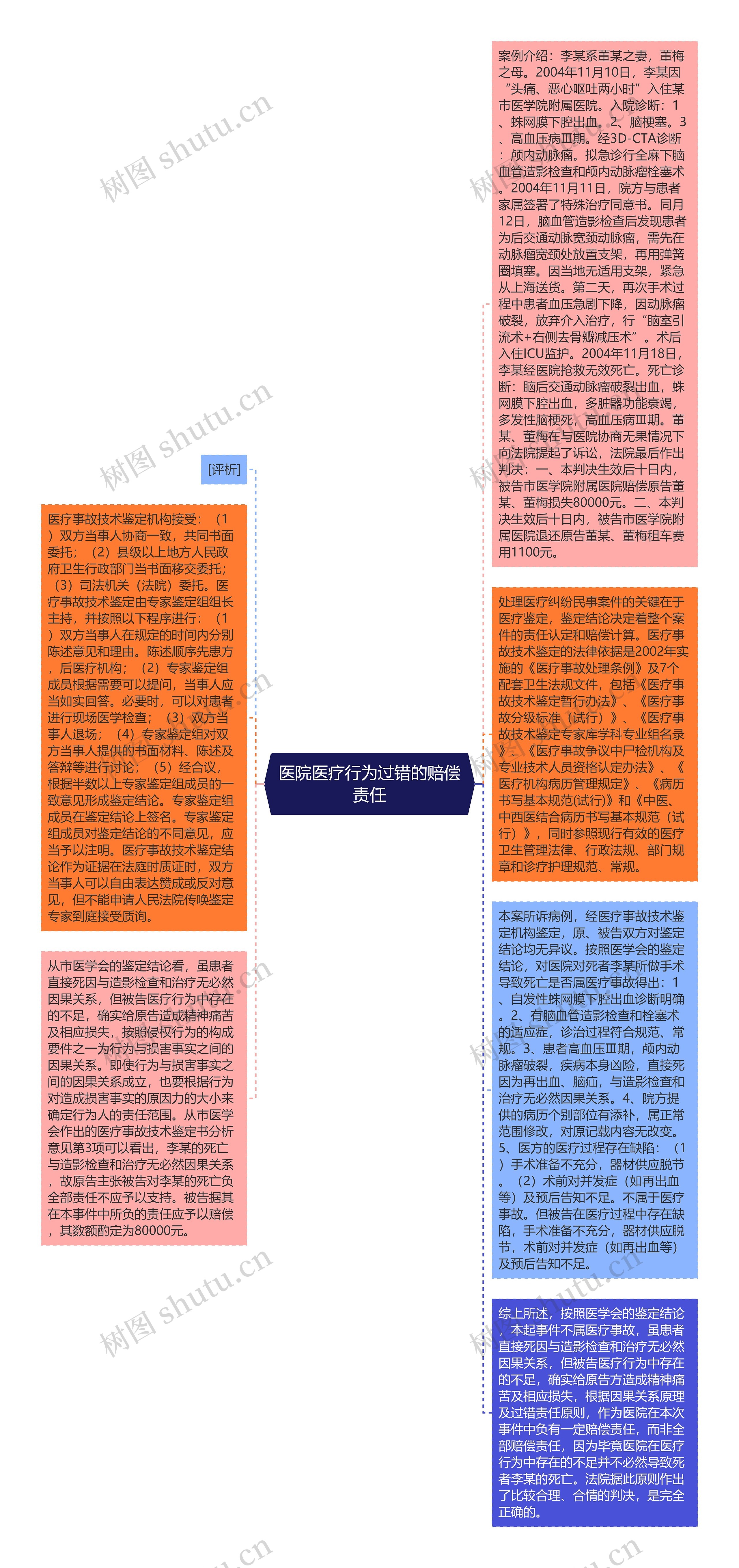 医院医疗行为过错的赔偿责任思维导图