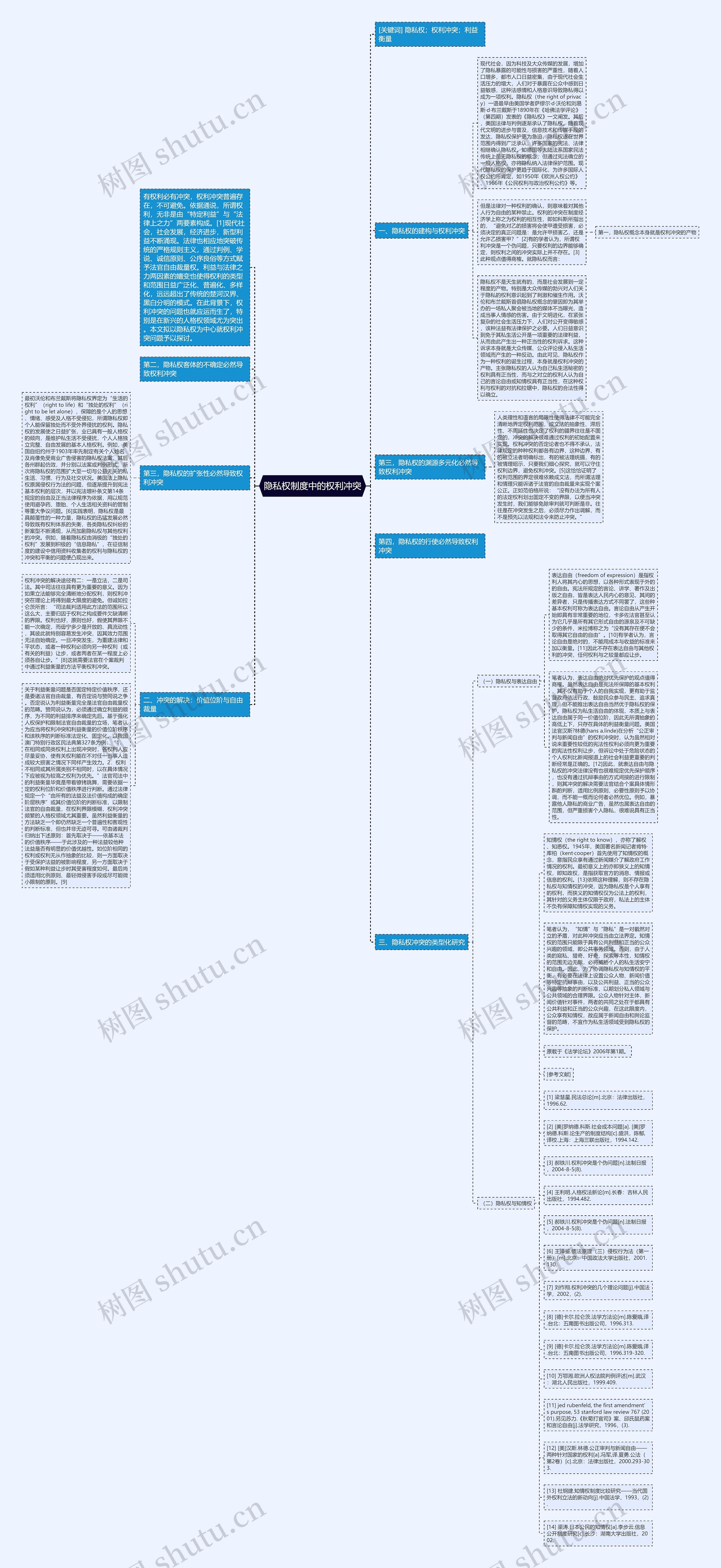 隐私权制度中的权利冲突思维导图