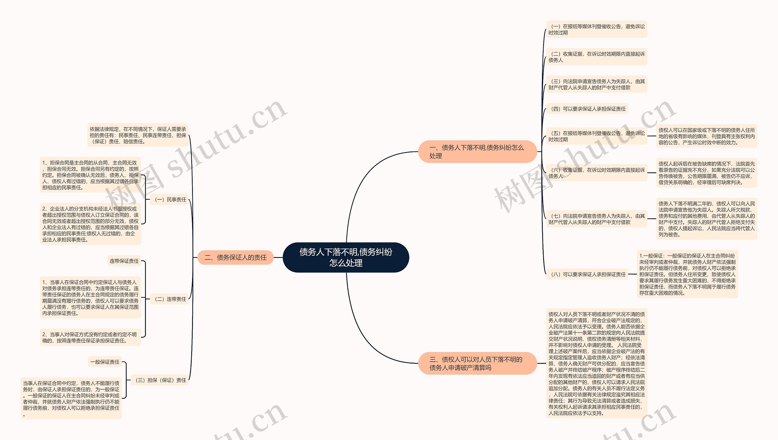 债务人下落不明,债务纠纷怎么处理思维导图