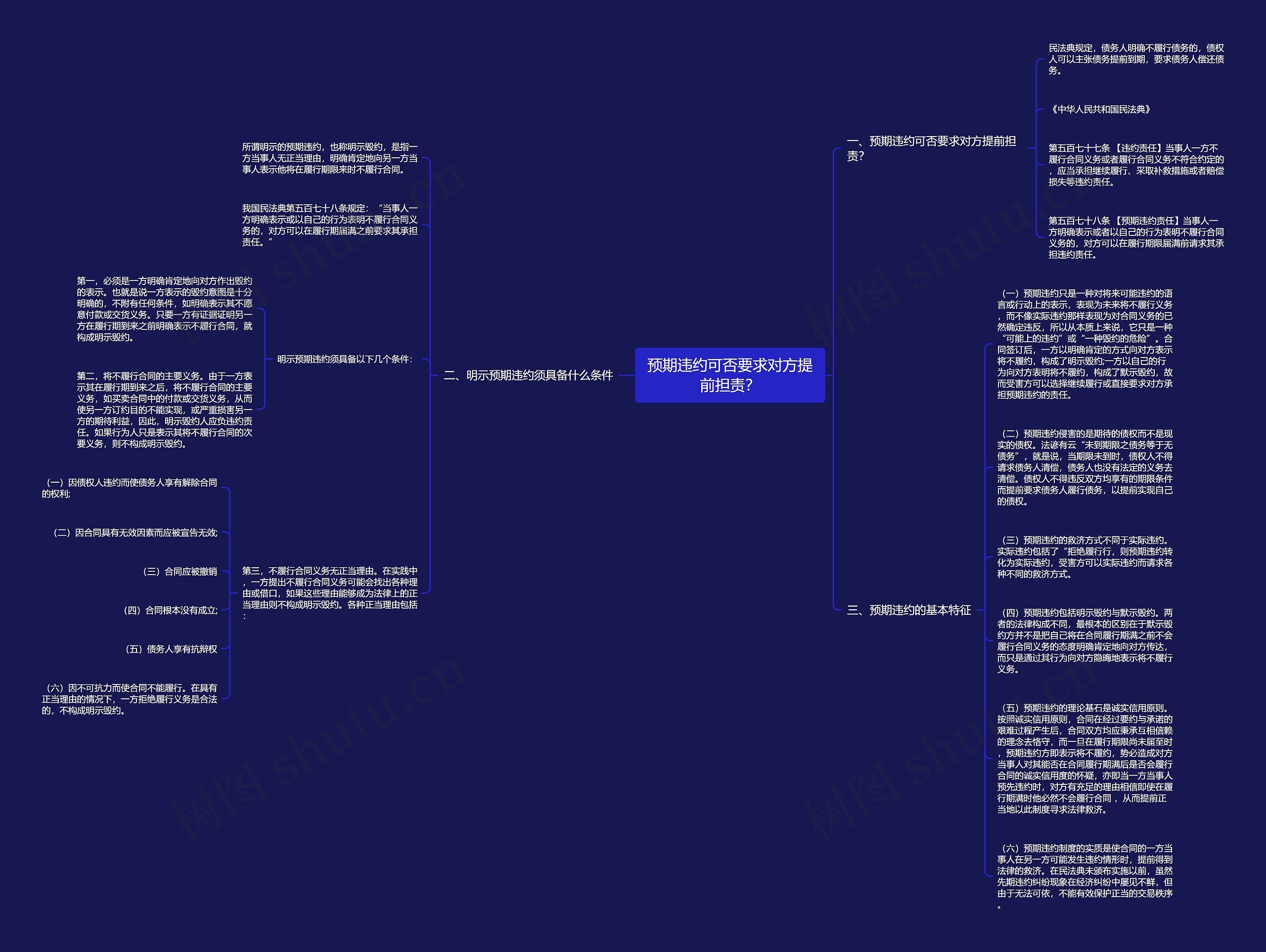 预期违约可否要求对方提前担责？思维导图