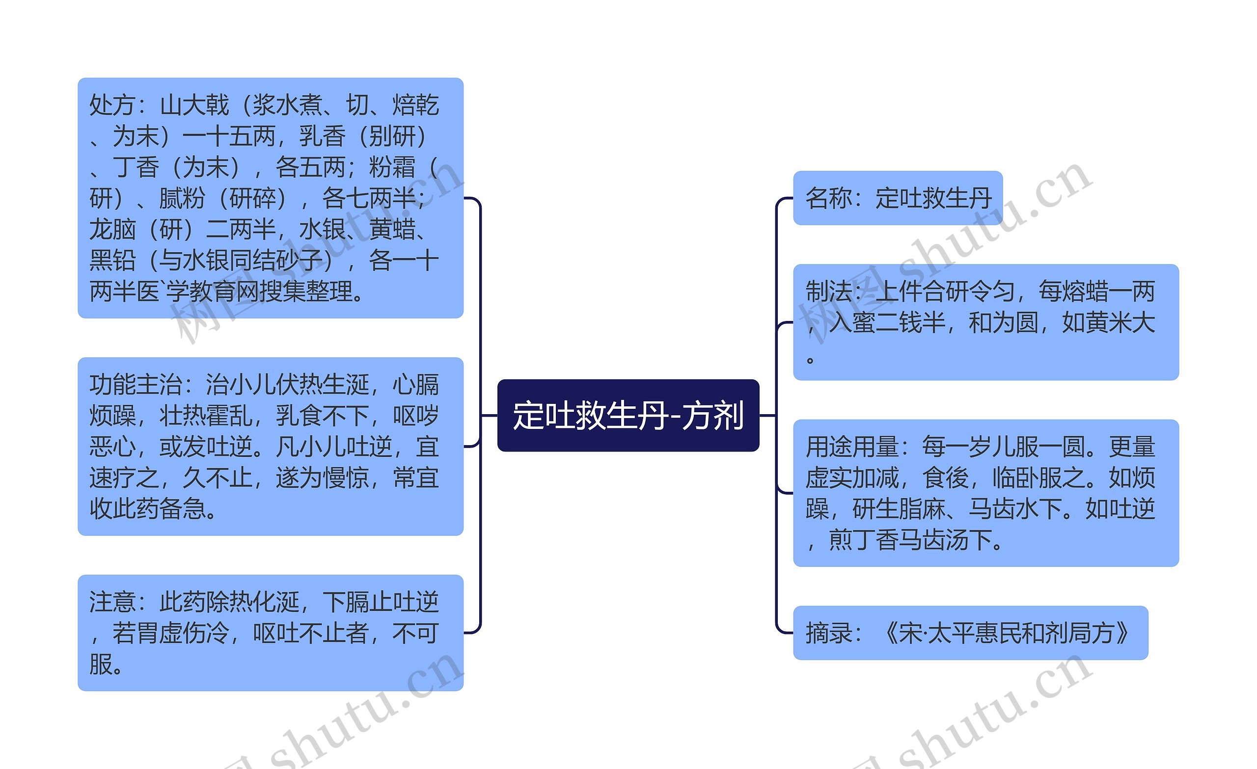 定吐救生丹-方剂思维导图