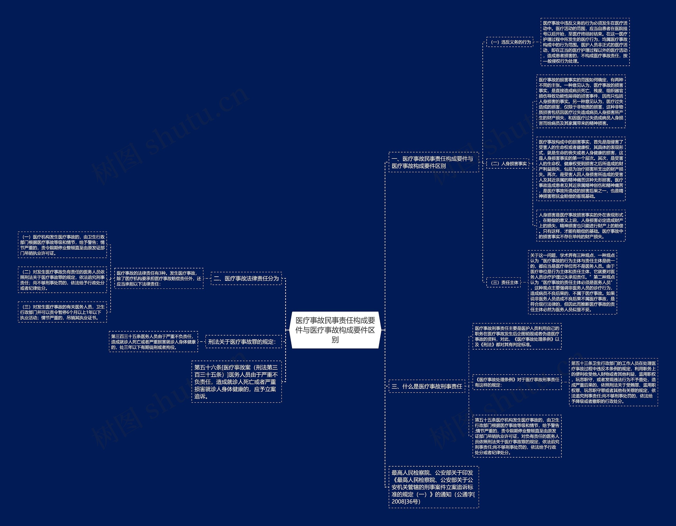 医疗事故民事责任构成要件与医疗事故构成要件区别思维导图