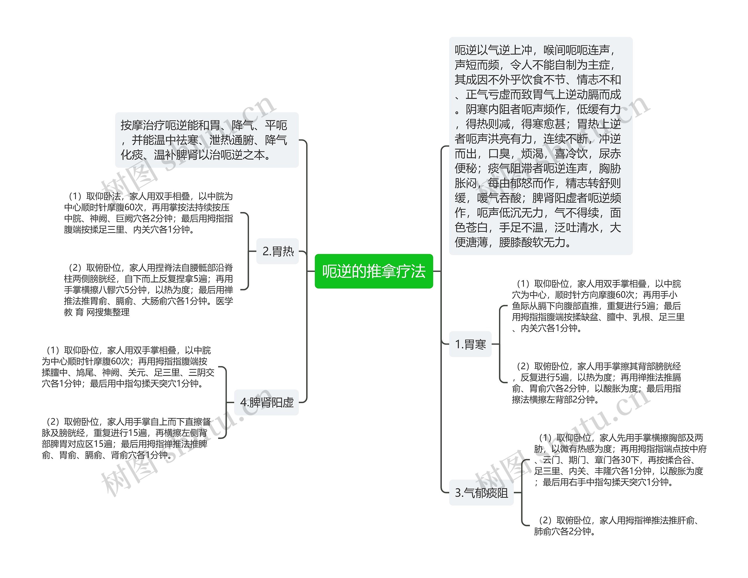 呃逆的推拿疗法思维导图