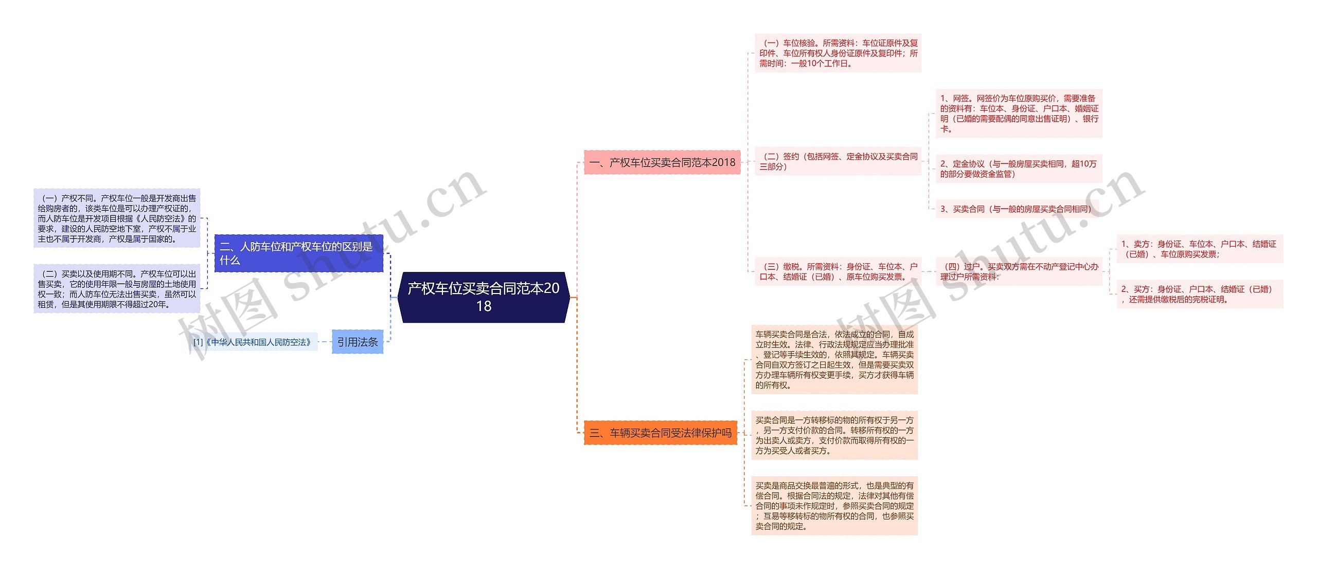 产权车位买卖合同范本2018思维导图