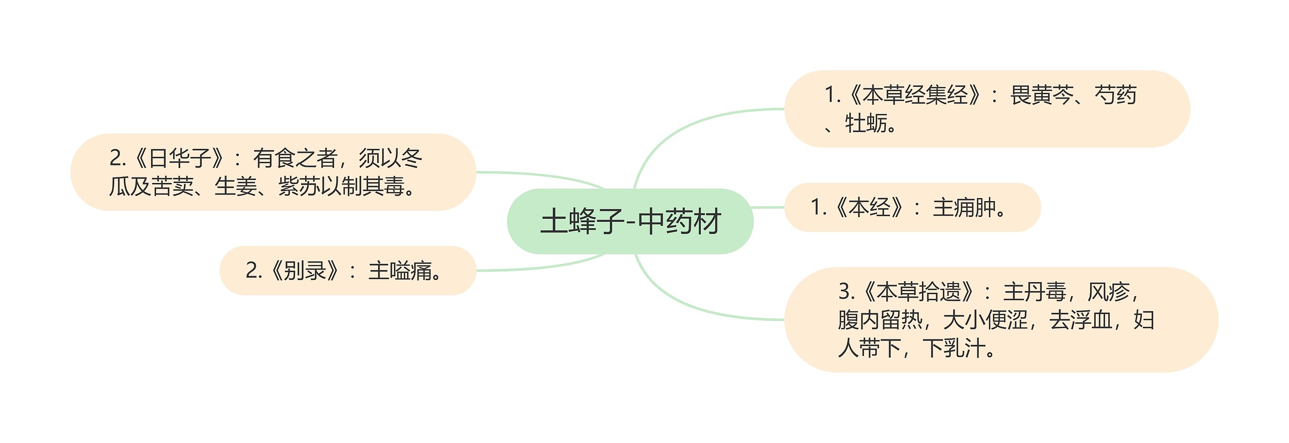 土蜂子-中药材思维导图