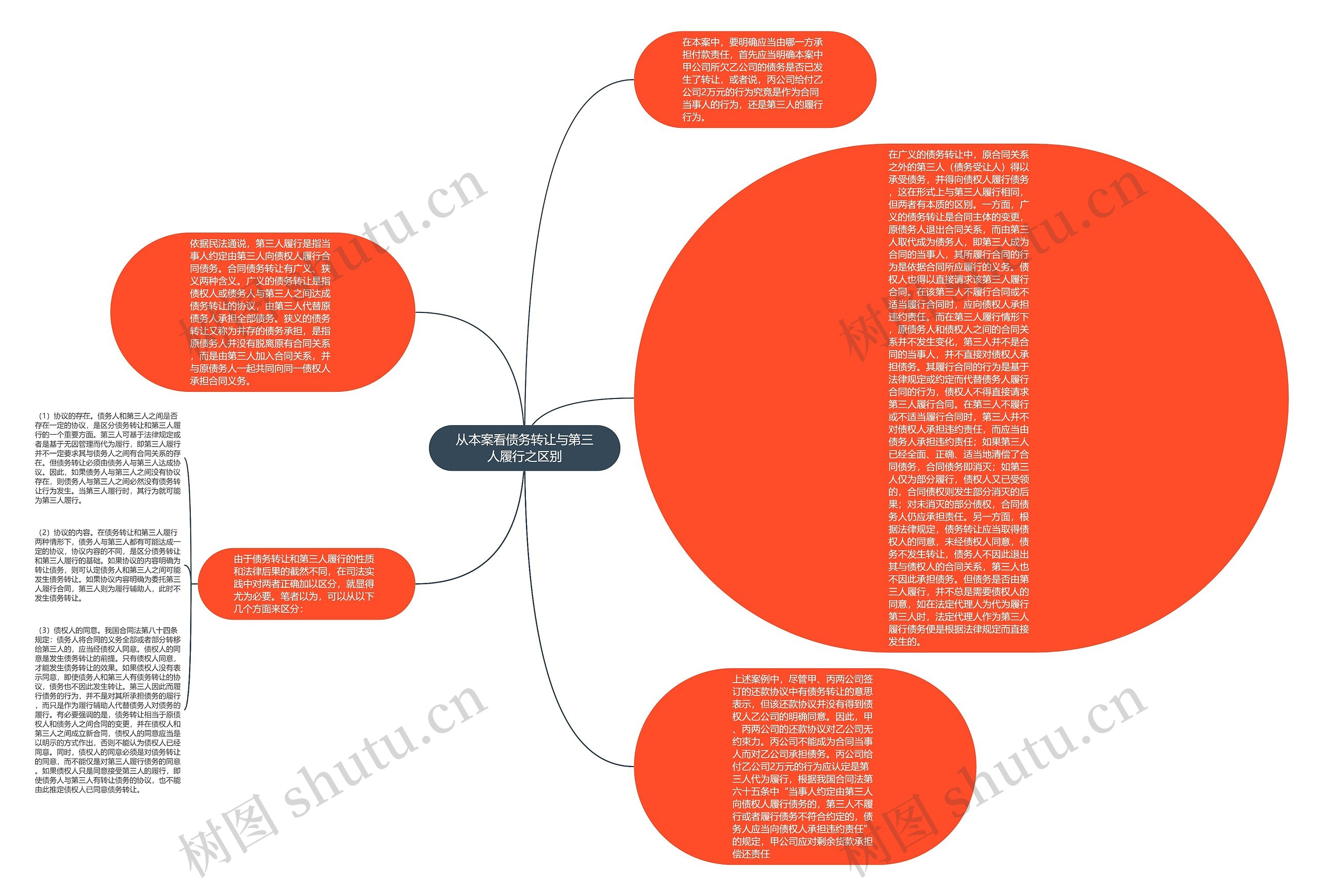 从本案看债务转让与第三人履行之区别思维导图
