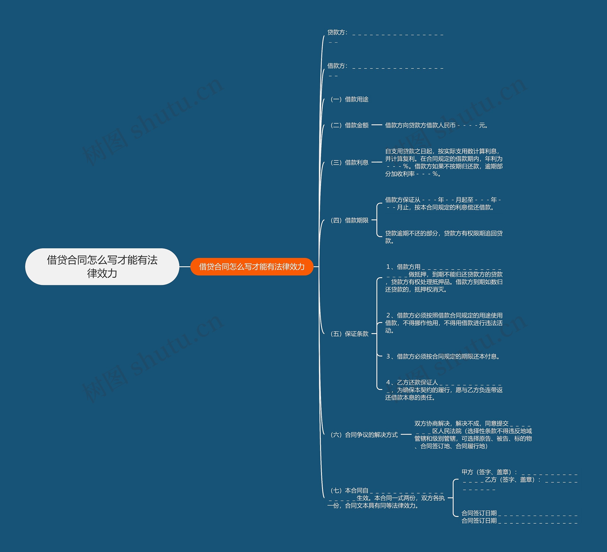 借贷合同怎么写才能有法律效力思维导图