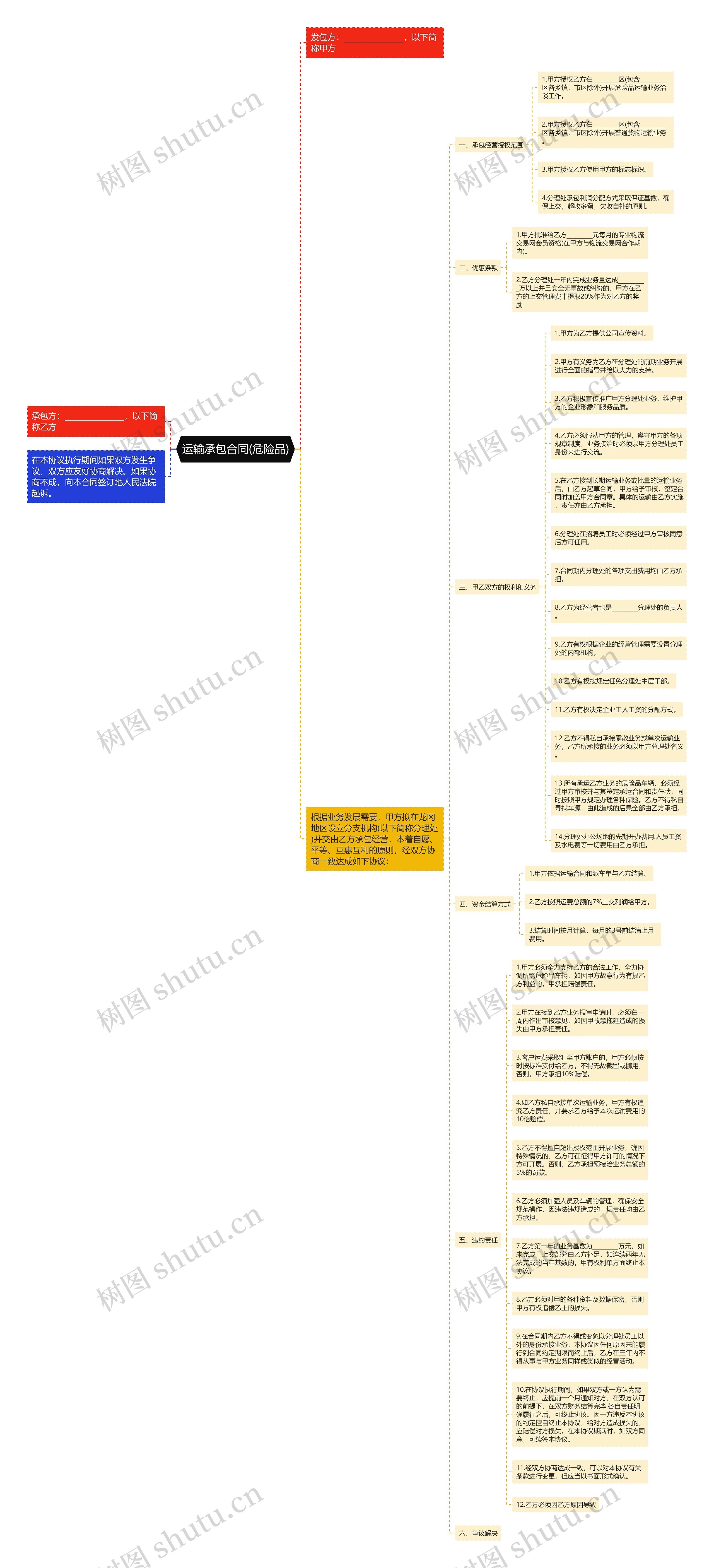 运输承包合同(危险品)思维导图