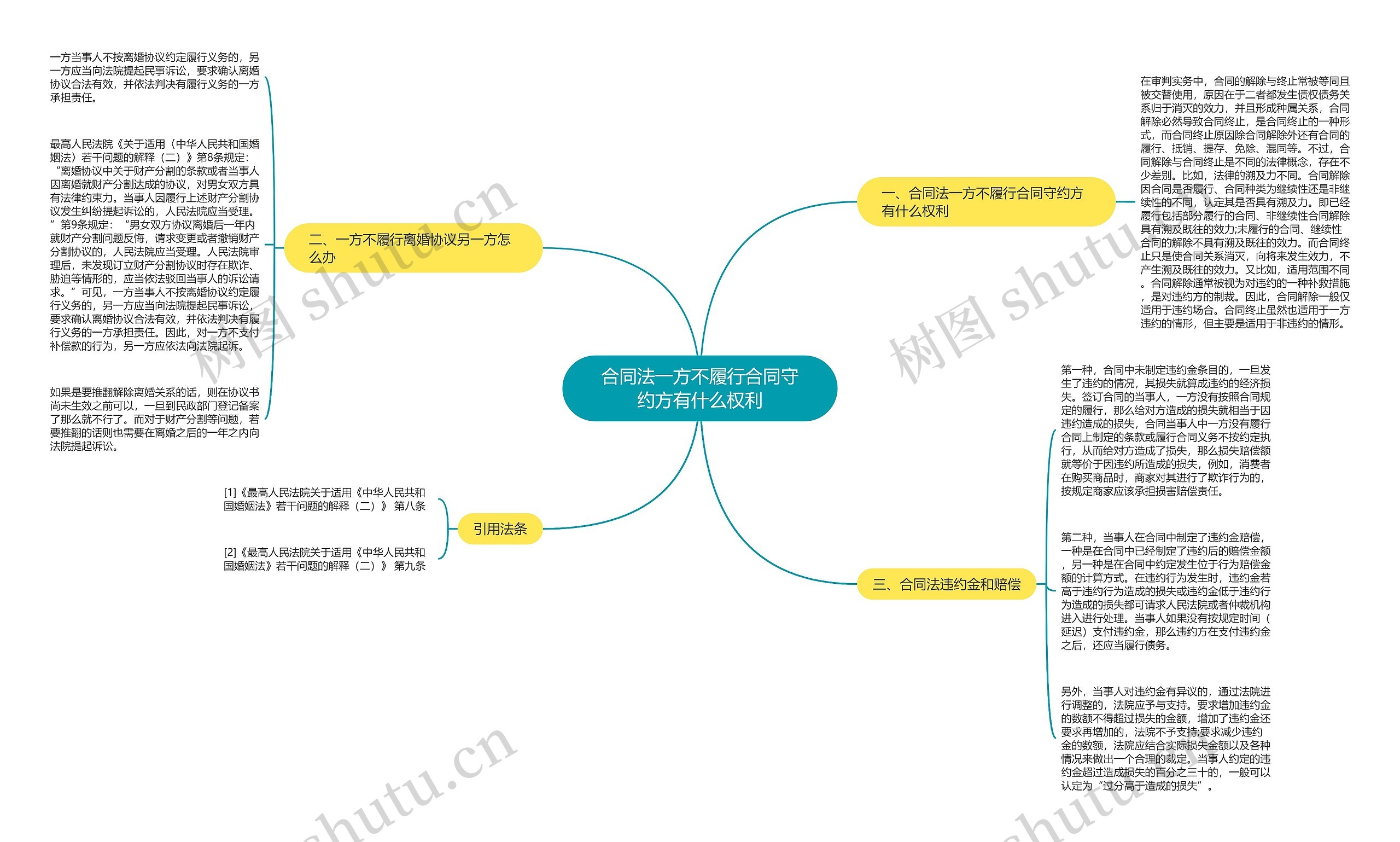 合同法一方不履行合同守约方有什么权利思维导图