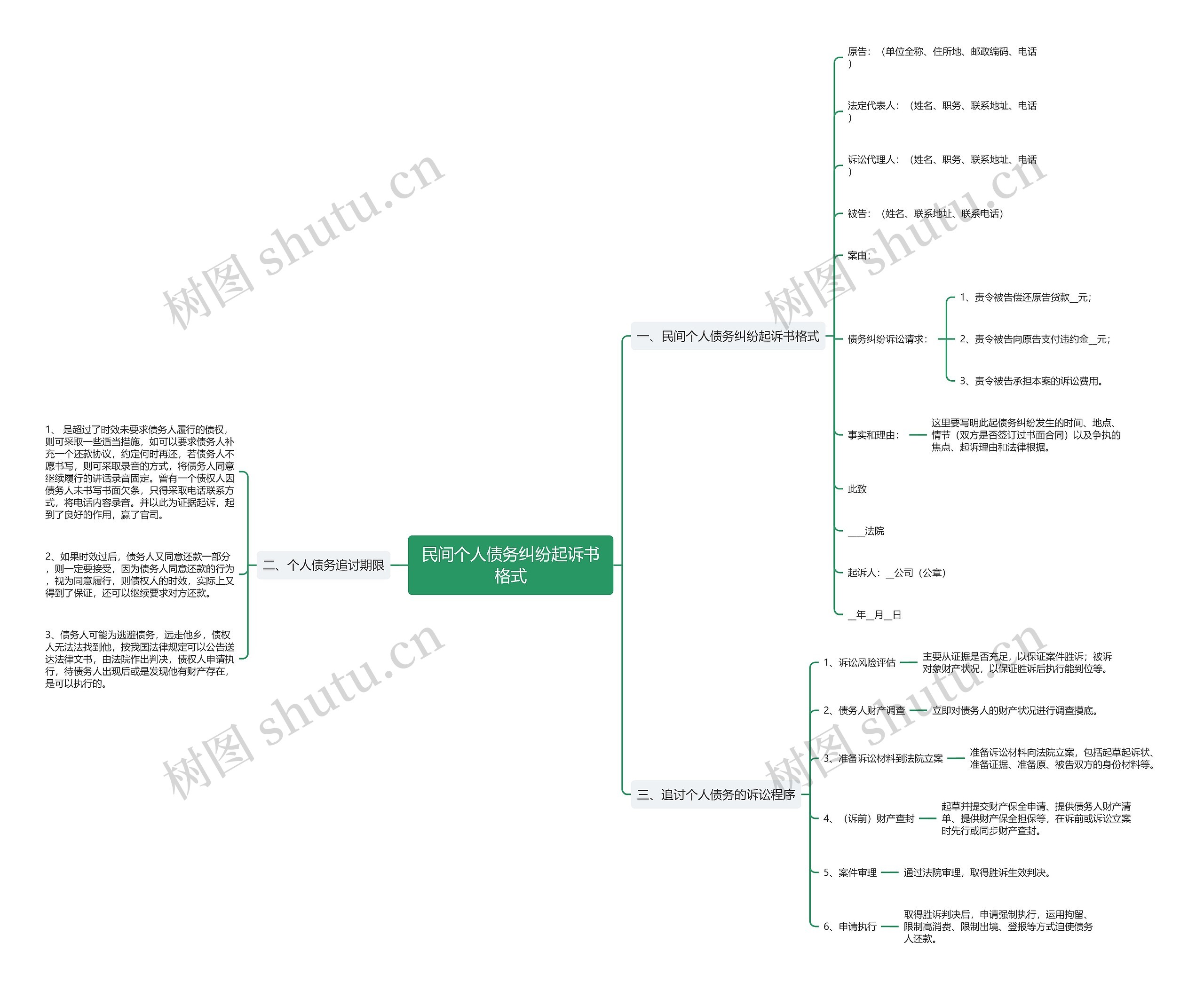 民间个人债务纠纷起诉书格式思维导图