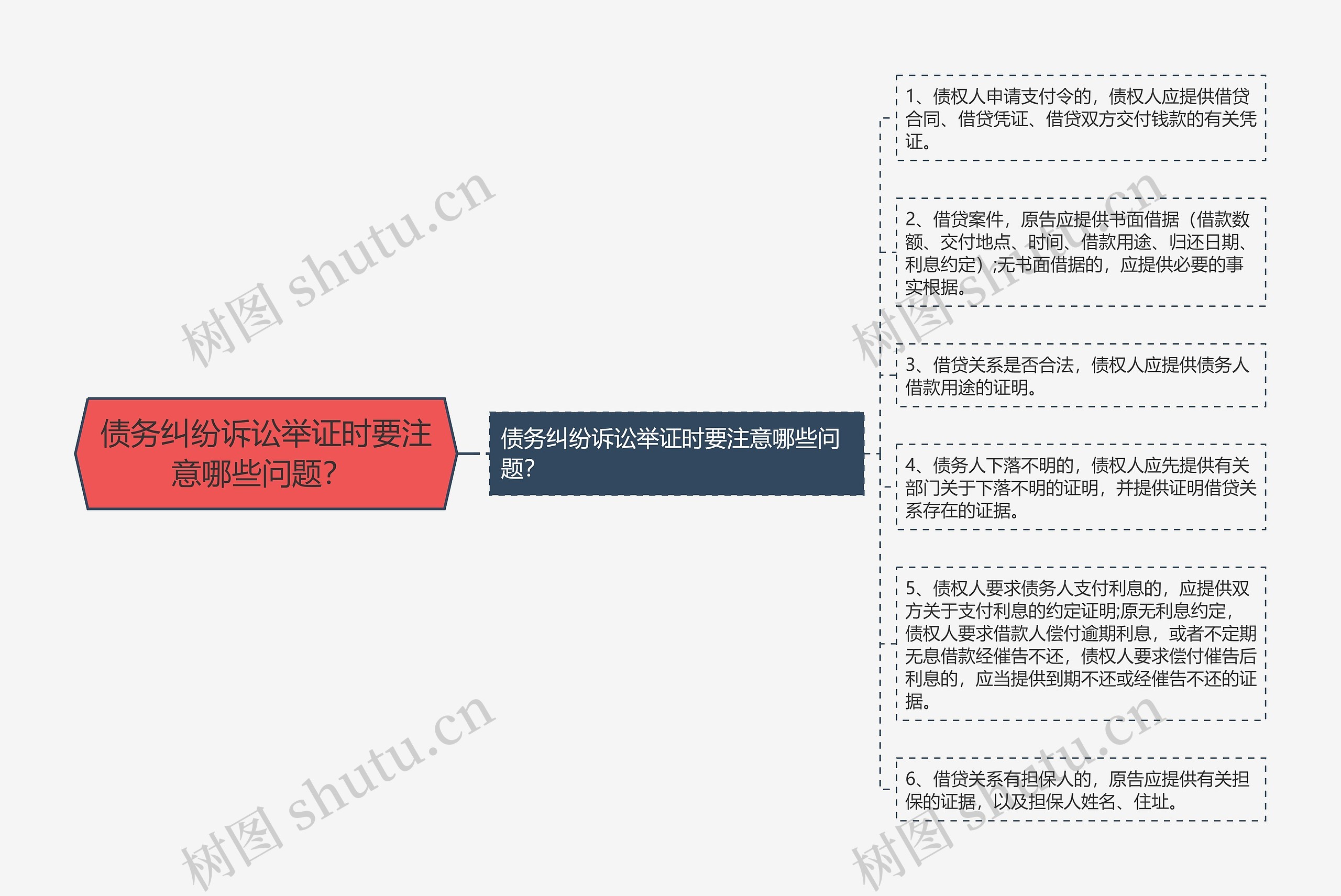 债务纠纷诉讼举证时要注意哪些问题？ 思维导图