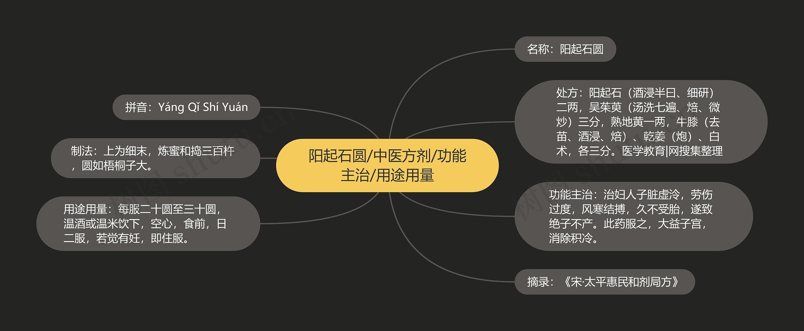 阳起石圆/中医方剂/功能主治/用途用量思维导图