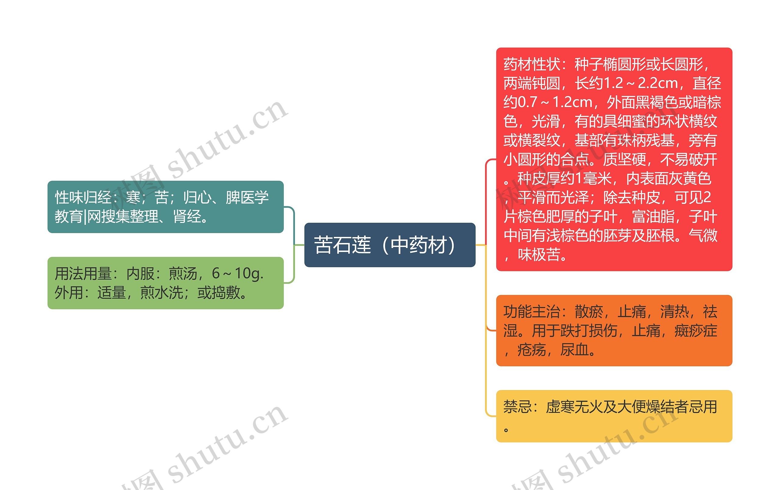 苦石莲（中药材）思维导图