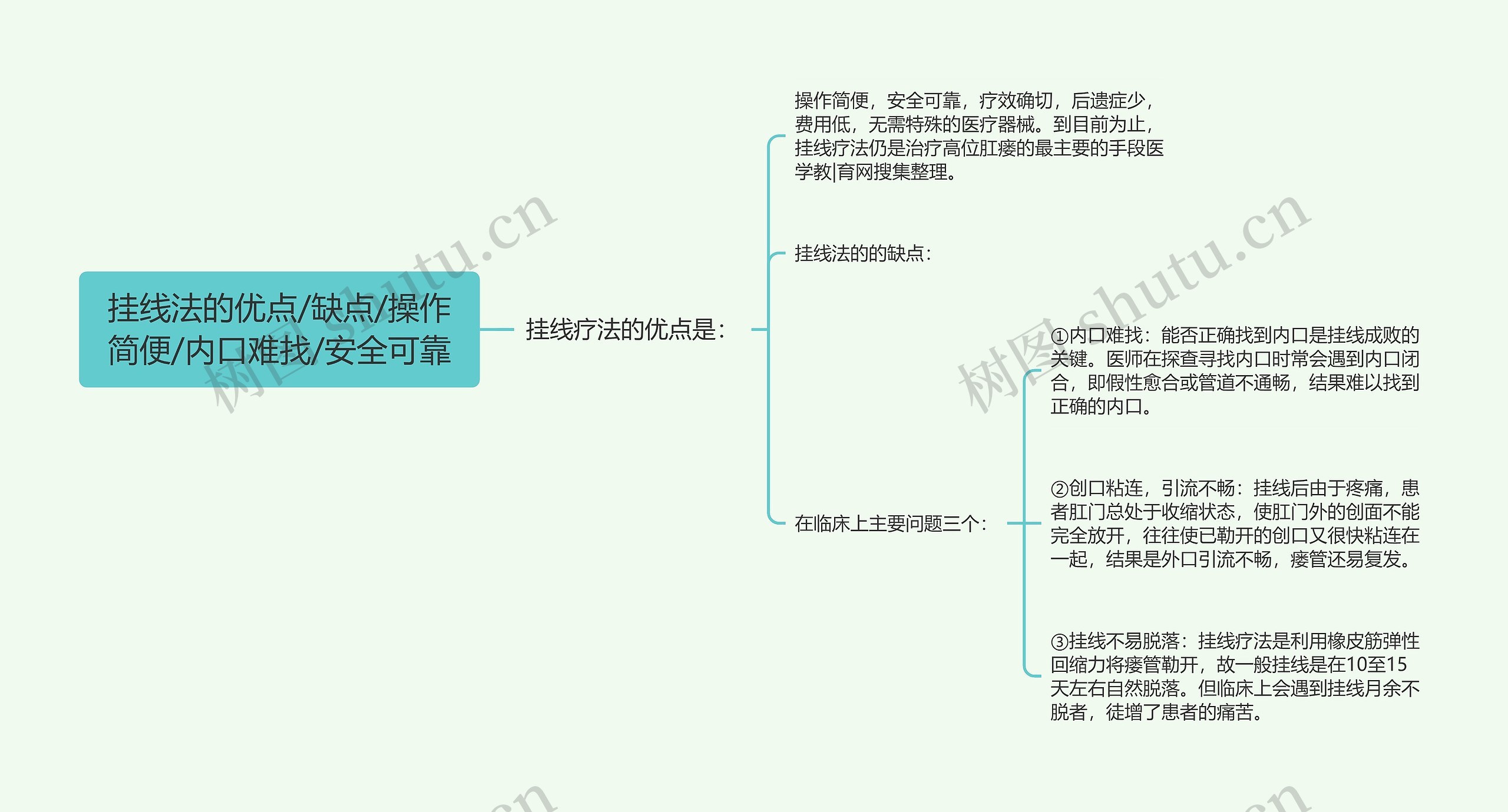 挂线法的优点/缺点/操作简便/内口难找/安全可靠思维导图