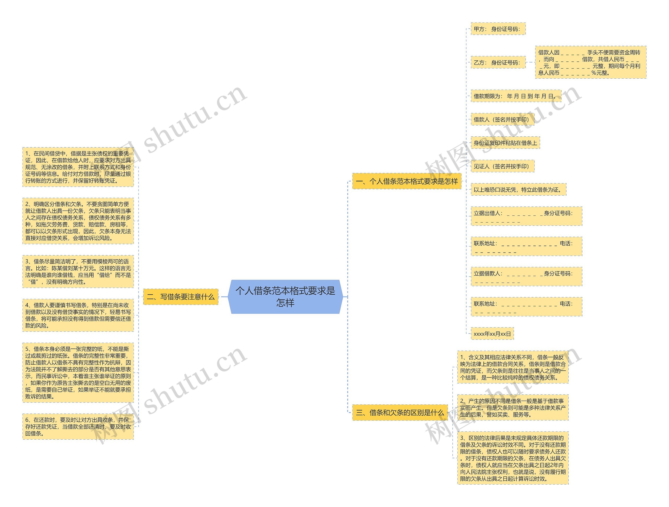 个人借条范本格式要求是怎样思维导图
