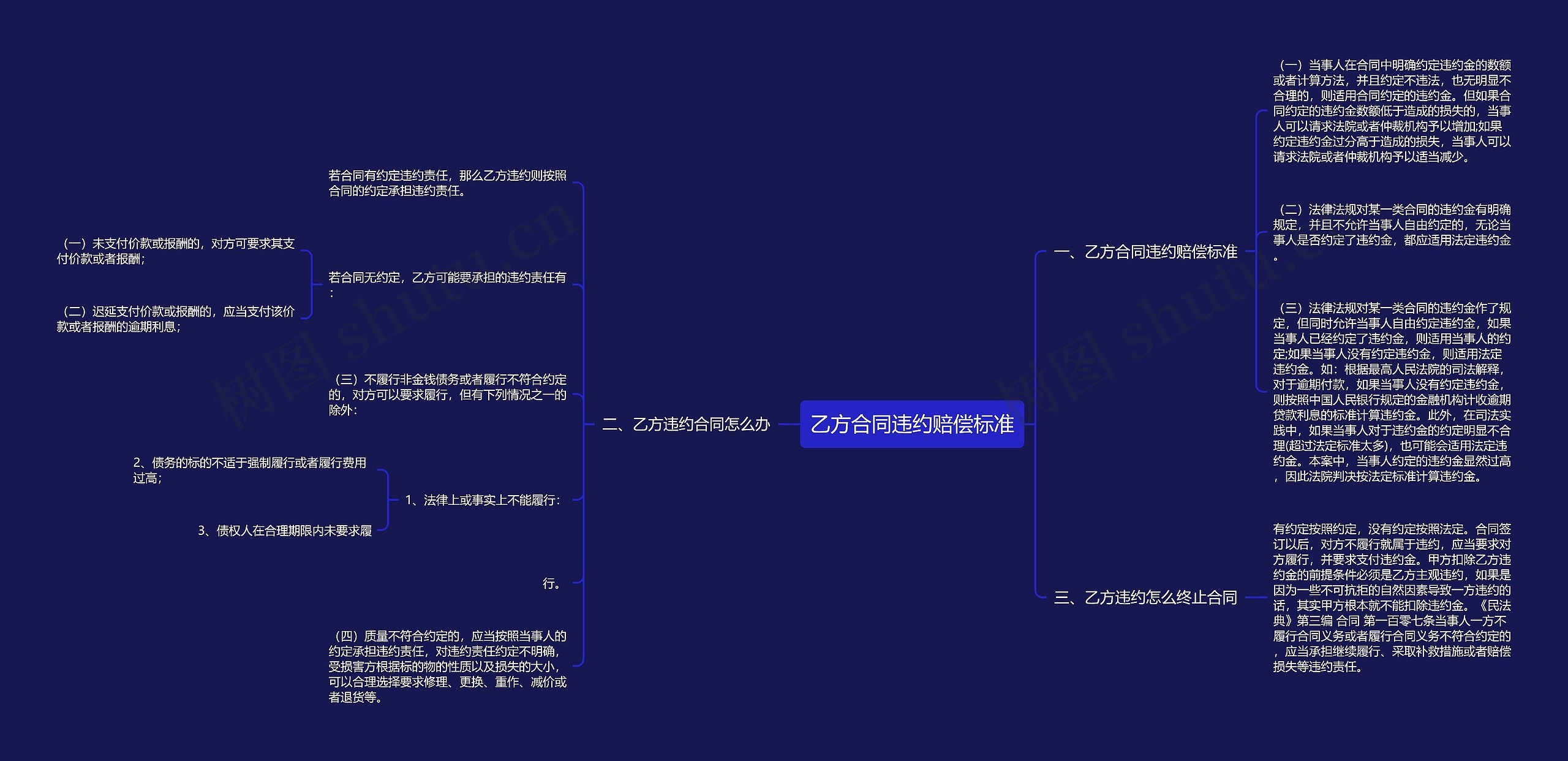 乙方合同违约赔偿标准思维导图