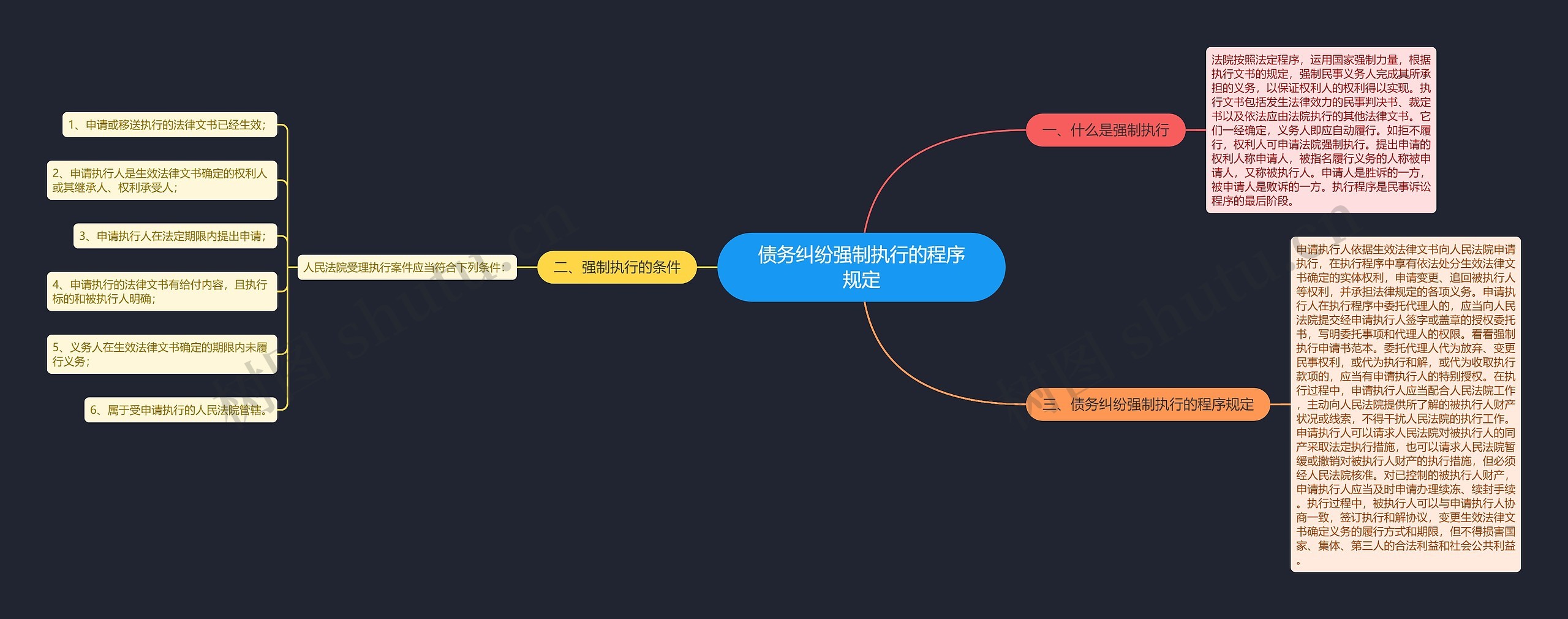 债务纠纷强制执行的程序规定思维导图