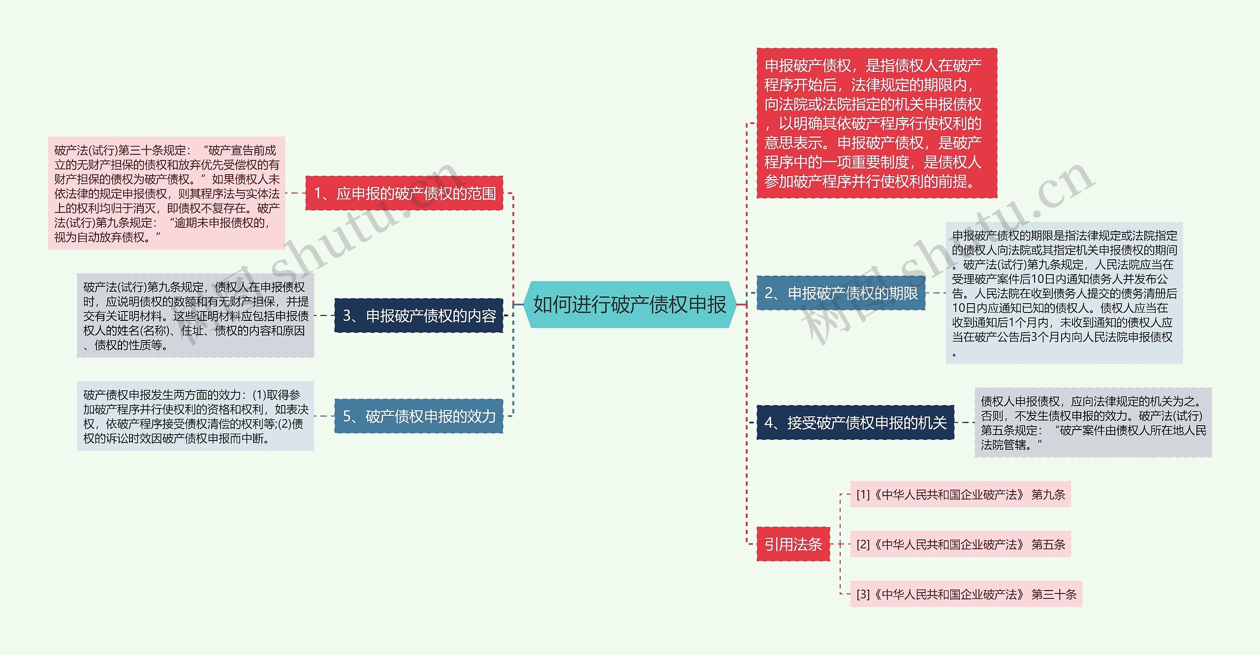 如何进行破产债权申报思维导图