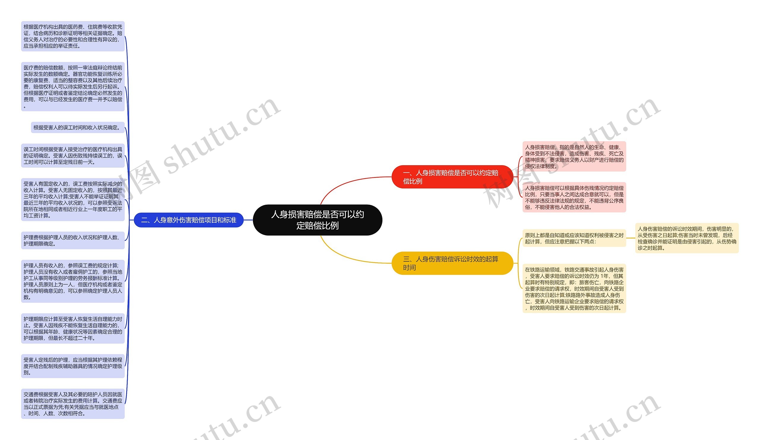 人身损害赔偿是否可以约定赔偿比例思维导图