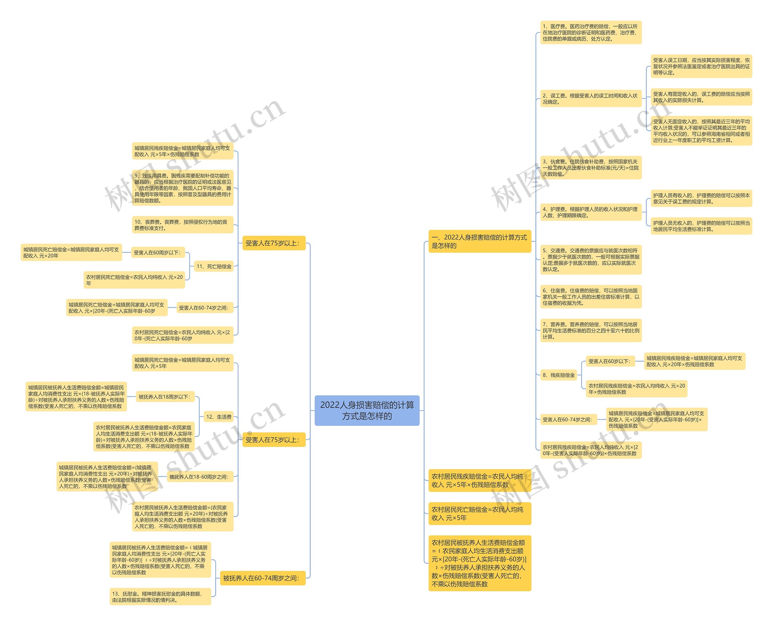 2022人身损害赔偿的计算方式是怎样的思维导图
